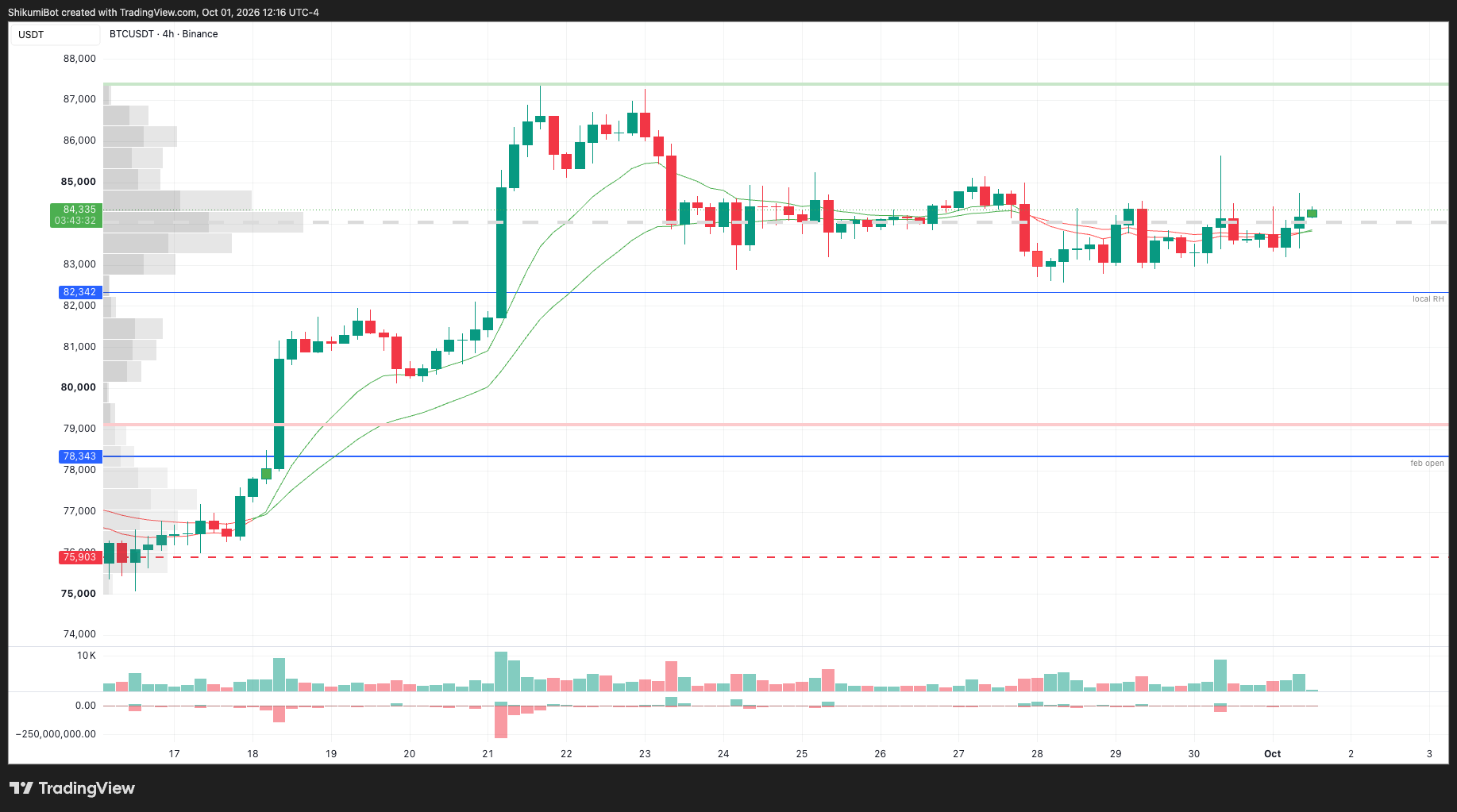 BTC Lower Timeframes