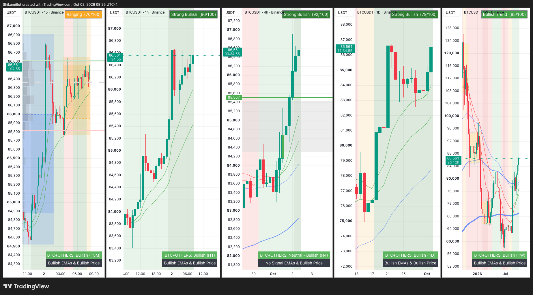 BTC Multi-Timeframe Regime