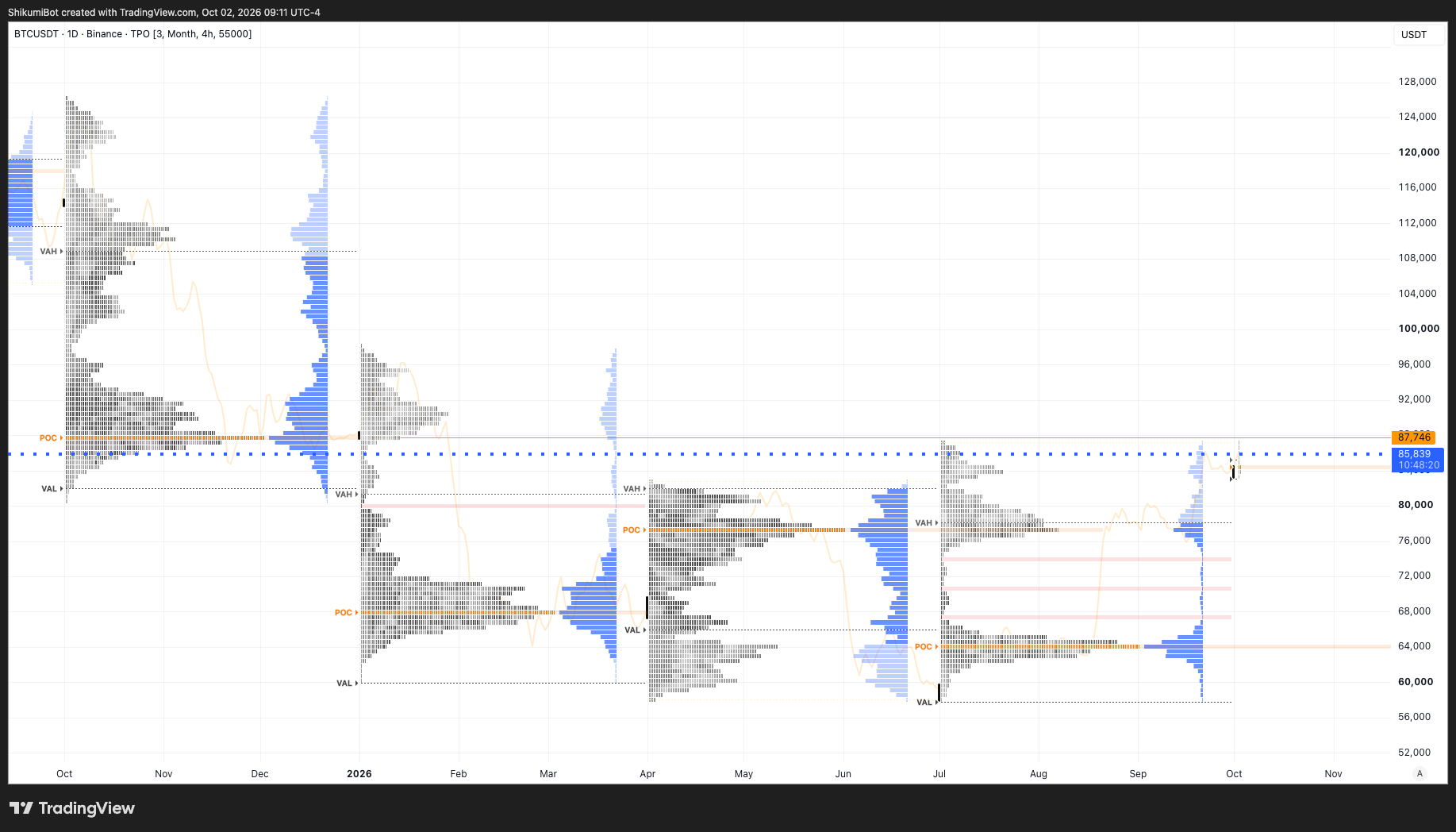 Quarterly TPO