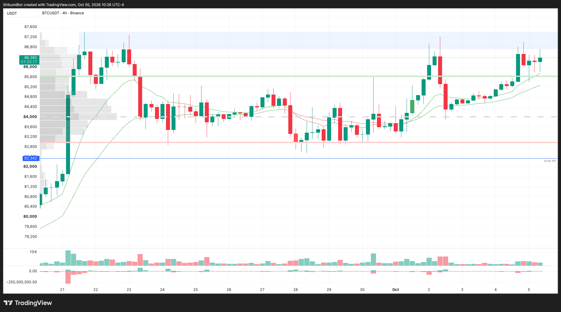 BTC Lower Timeframes