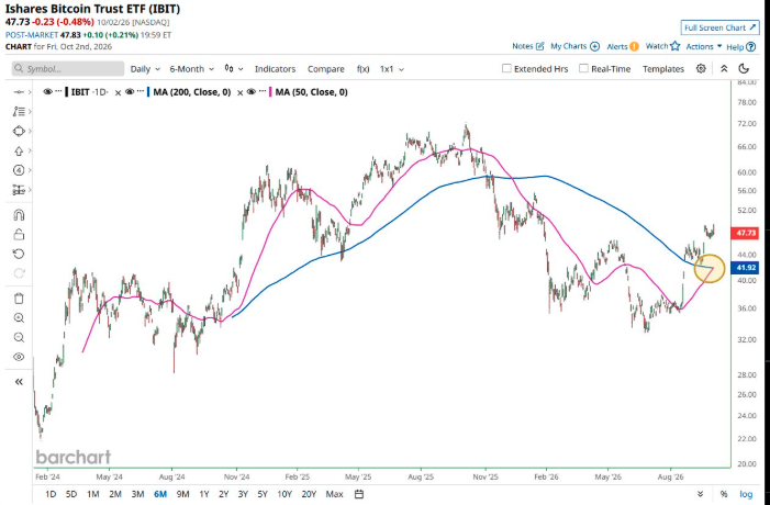 IBIT 50-Day vs 200-Day Moving Average