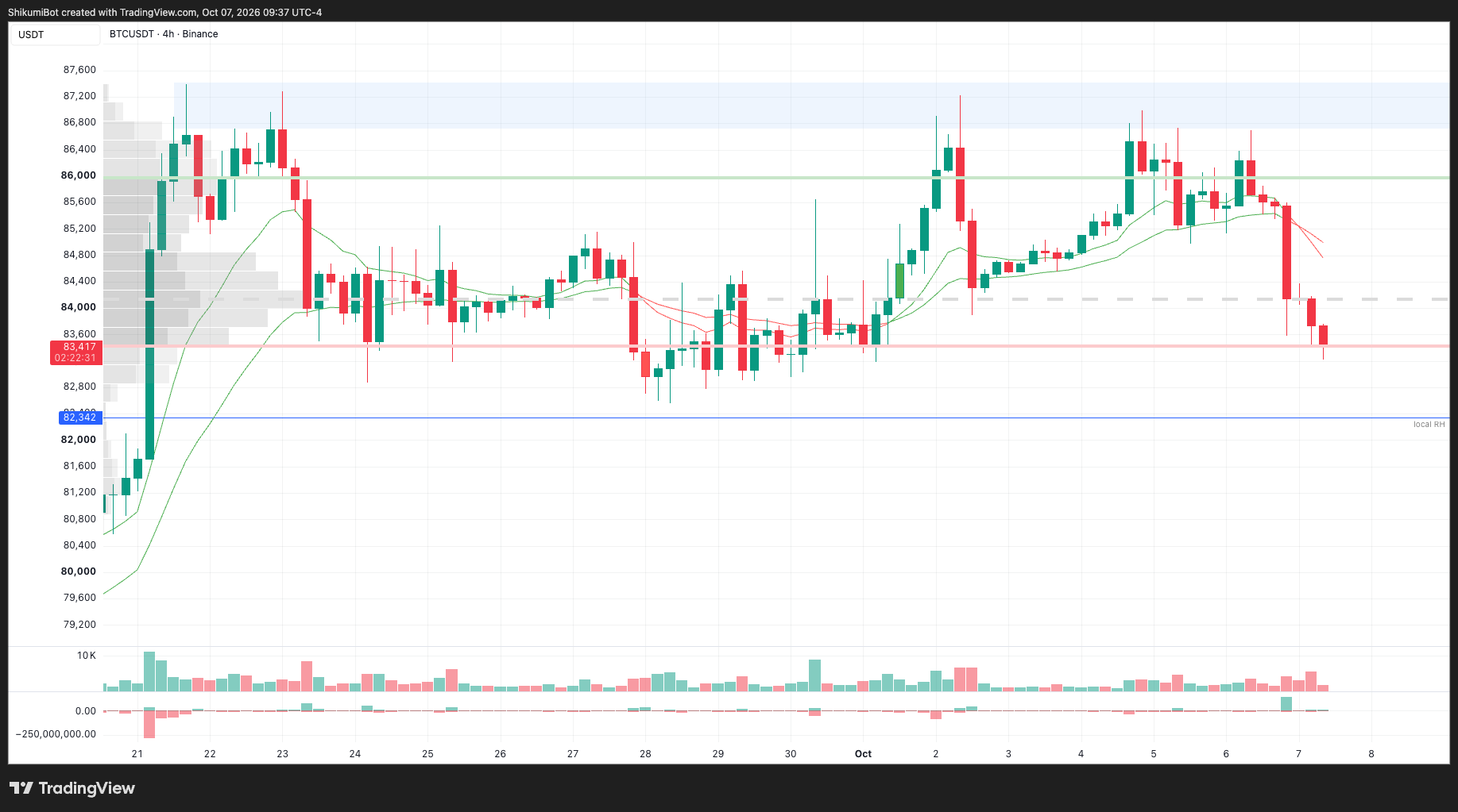 BTC Lower Timeframes