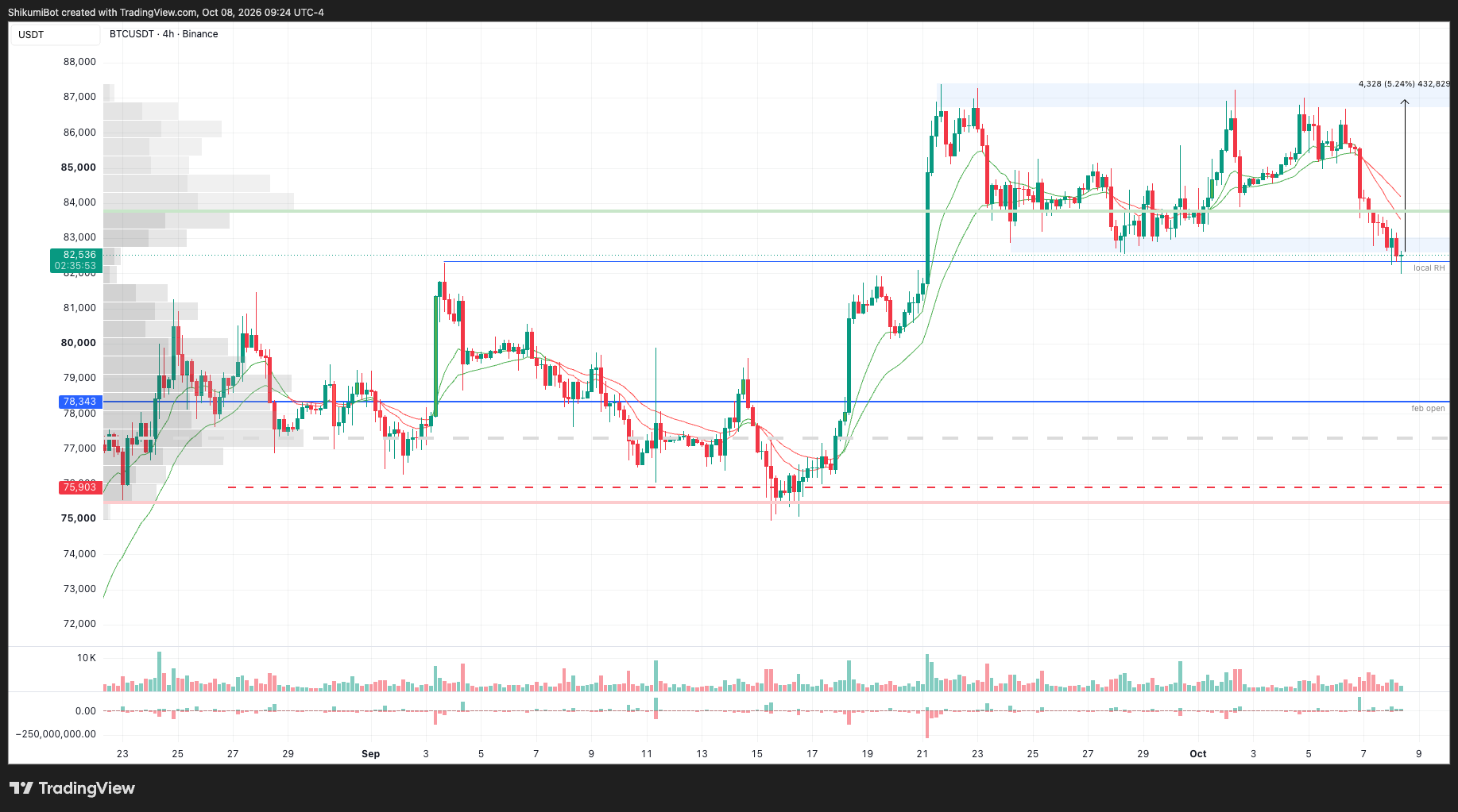 BTC Lower Timeframes