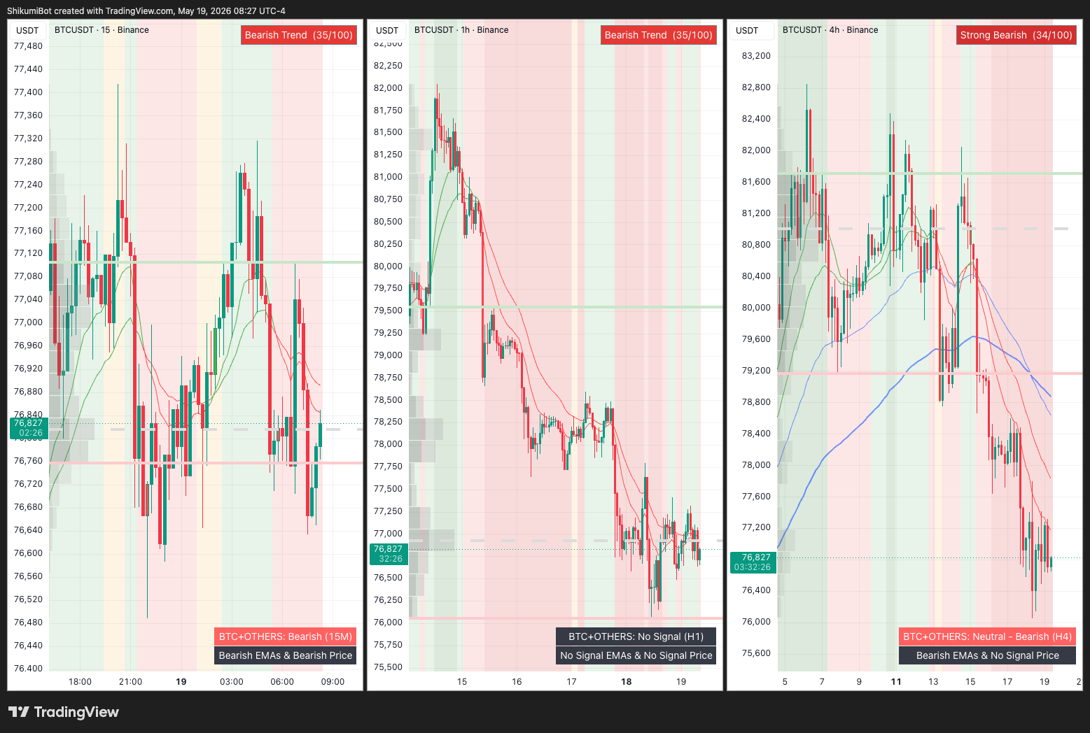 BTC Lower Timeframes