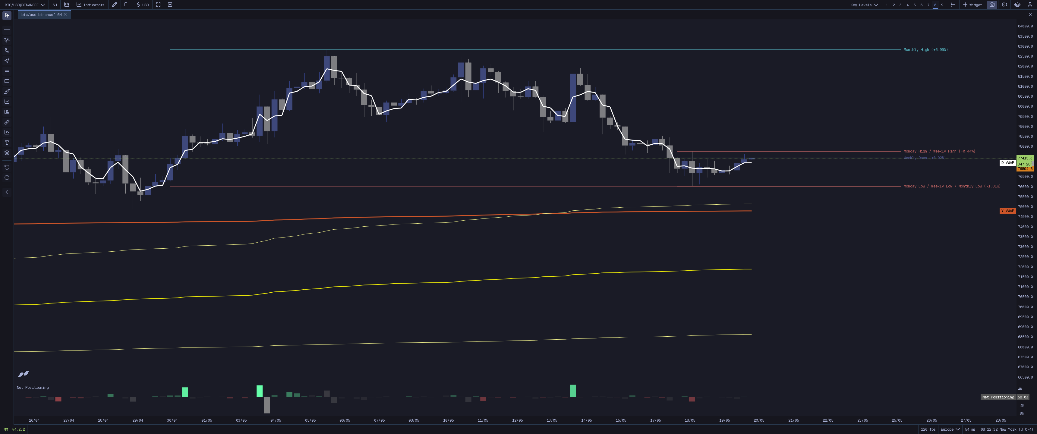 MMT Key Levels