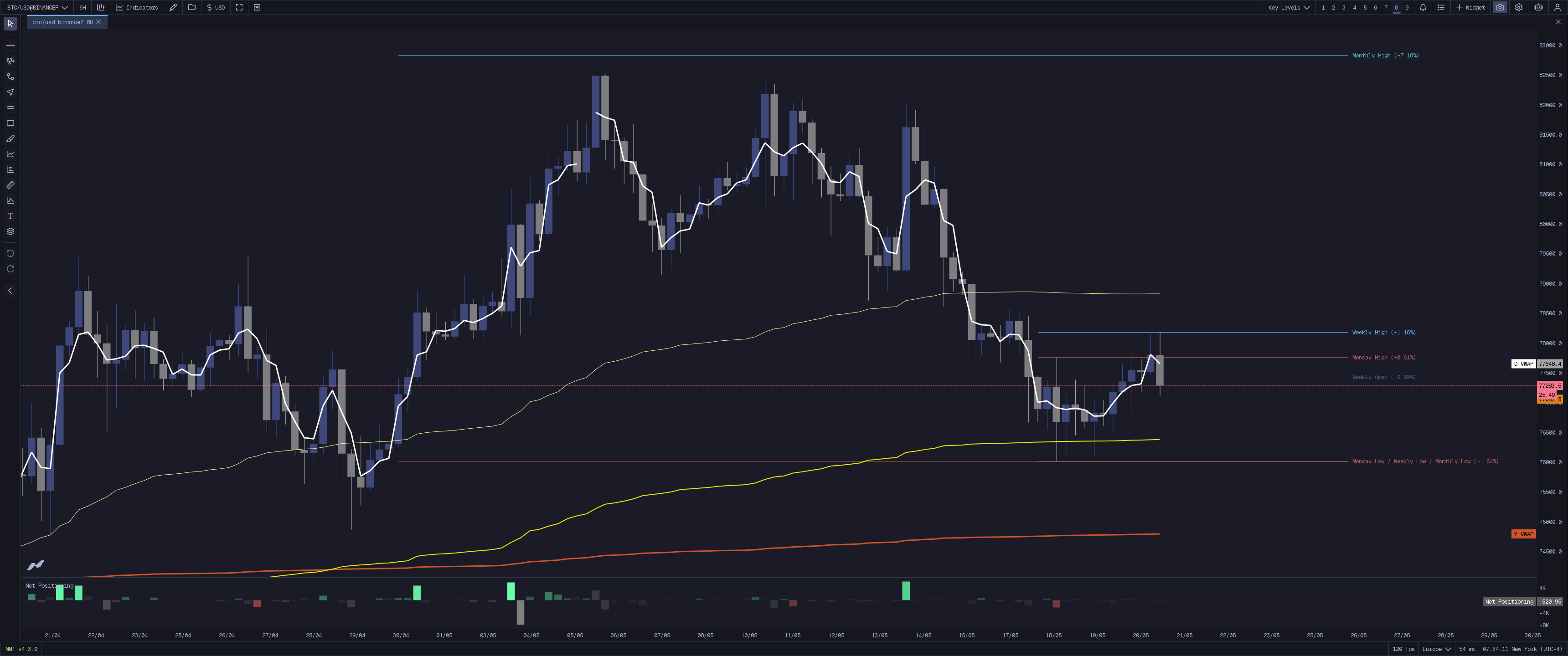 MMT Key Levels