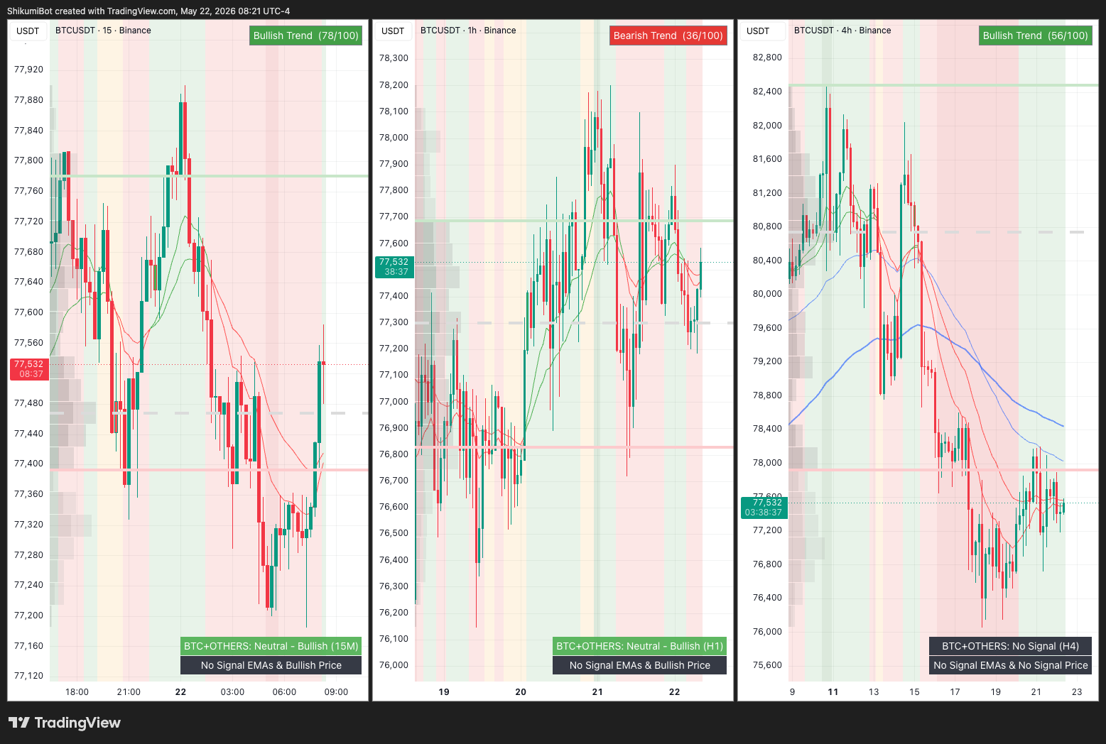 BTC Lower Timeframes