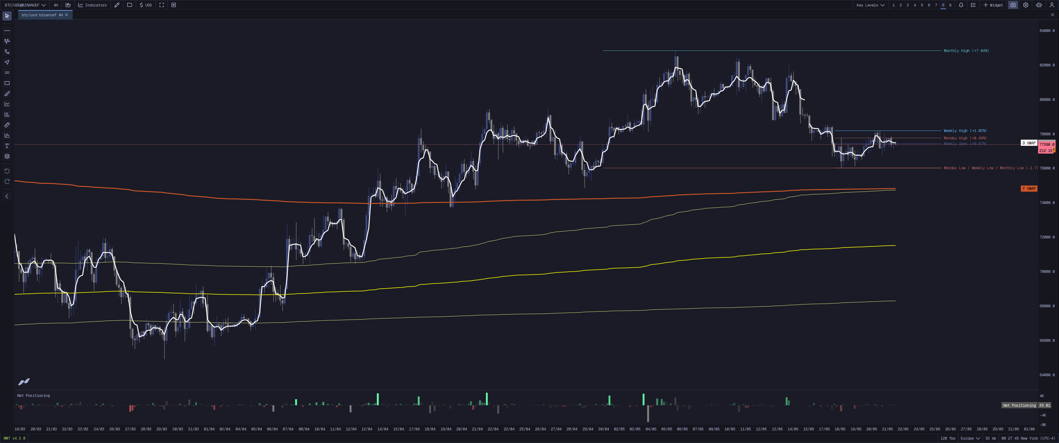 MMT Key Levels
