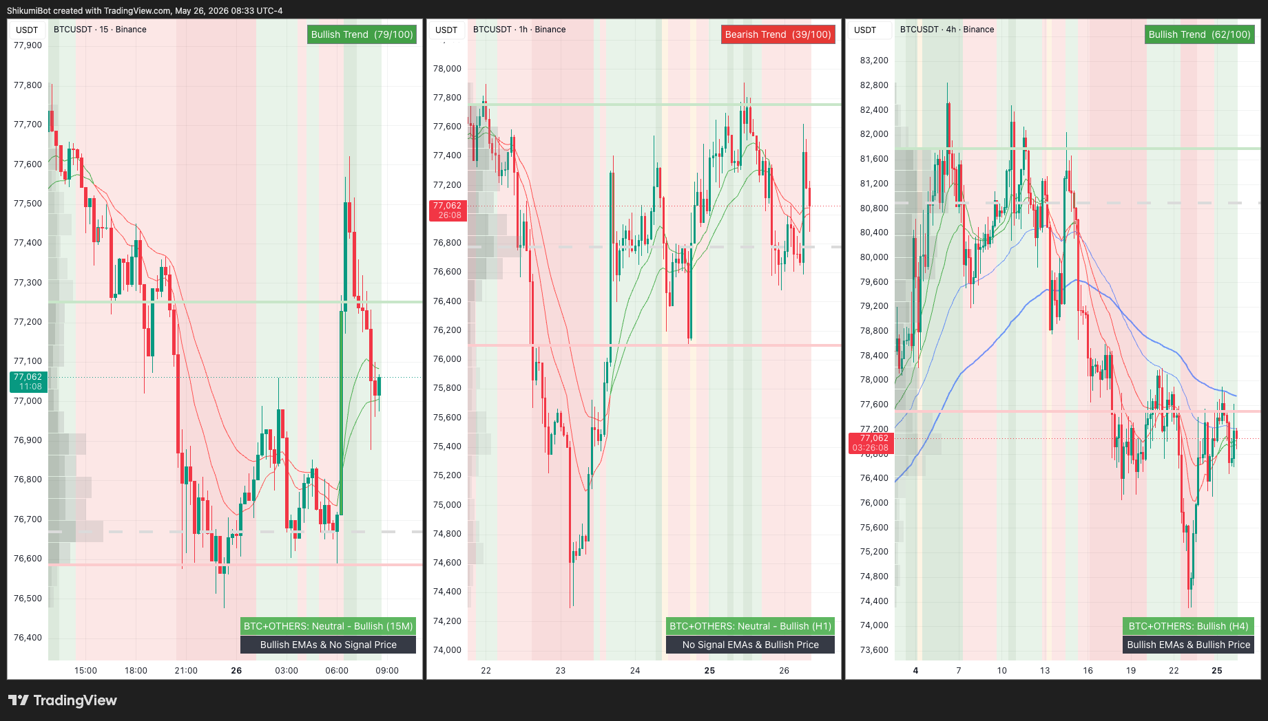 BTC Lower Timeframes