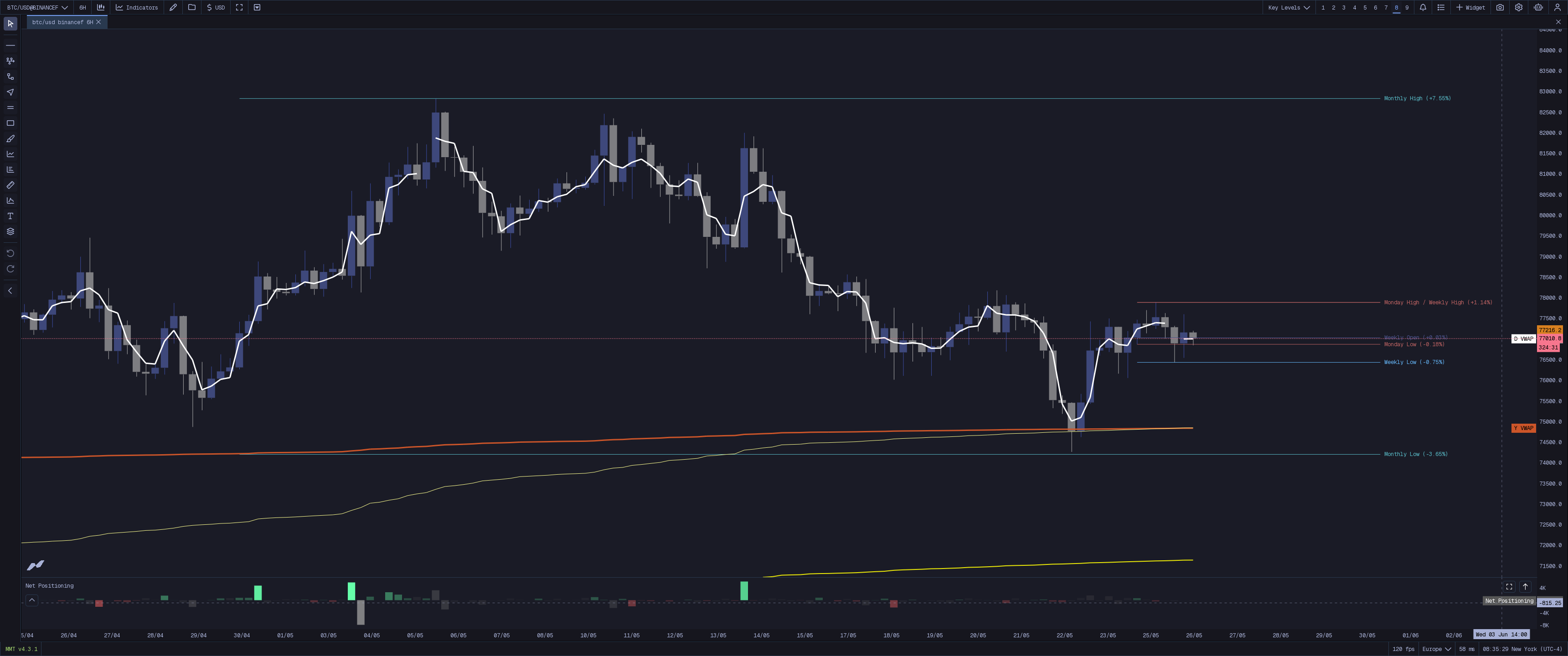 MMT Key Levels