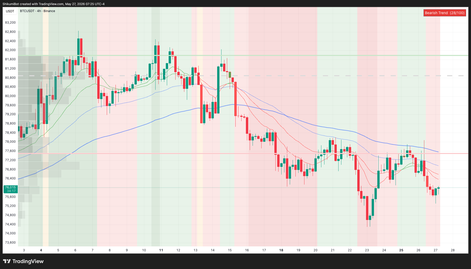 BTC Lower Timeframes