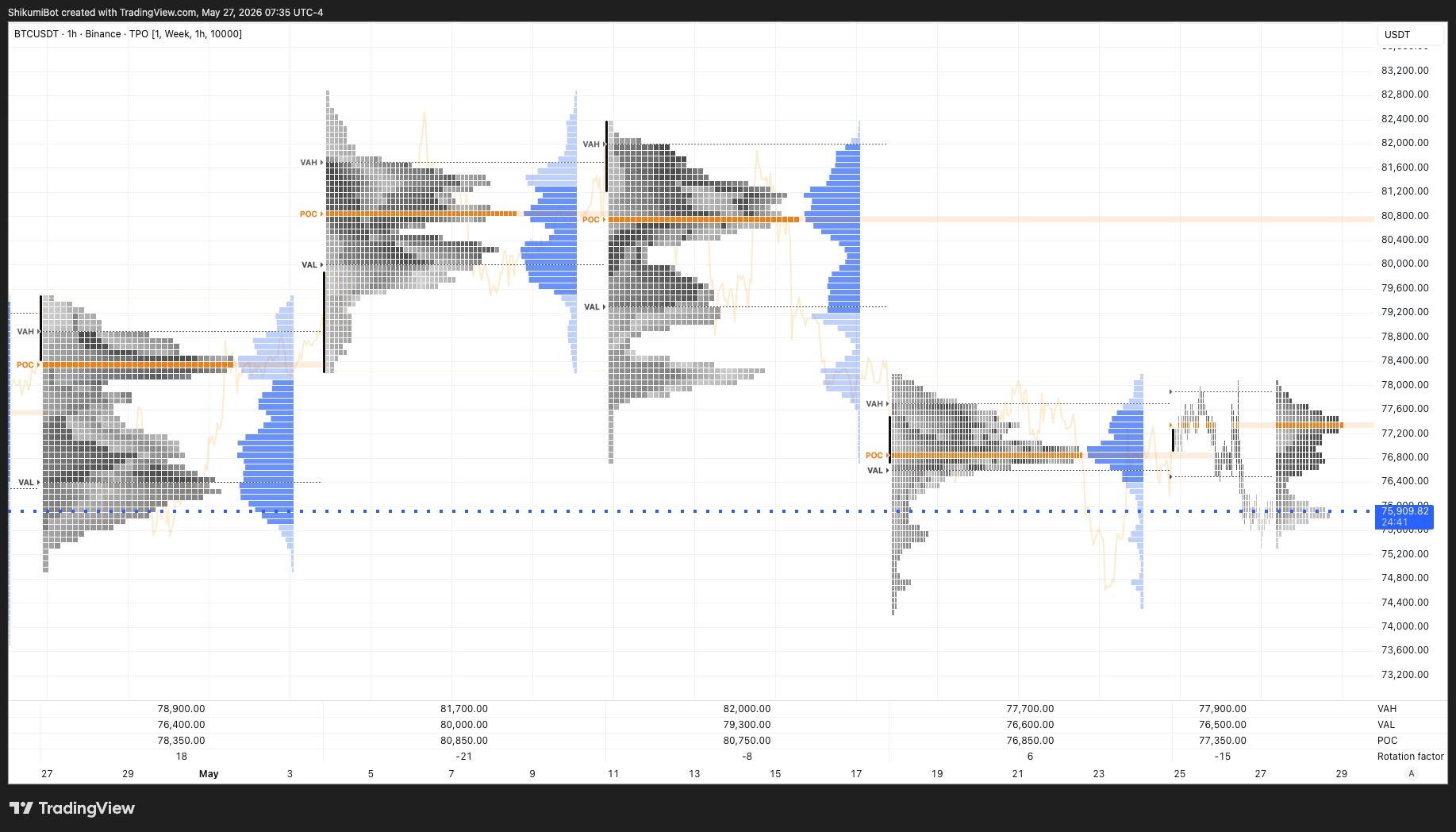 Weekly TPO