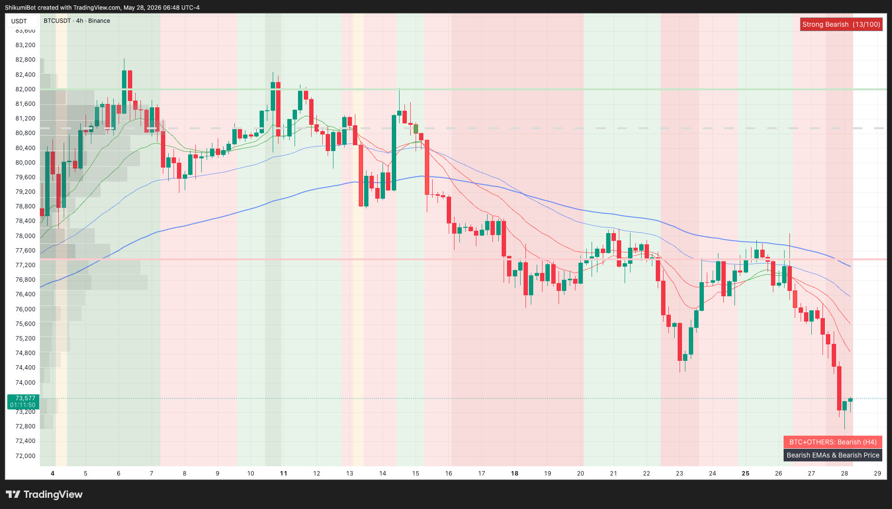 BTC Lower Timeframes