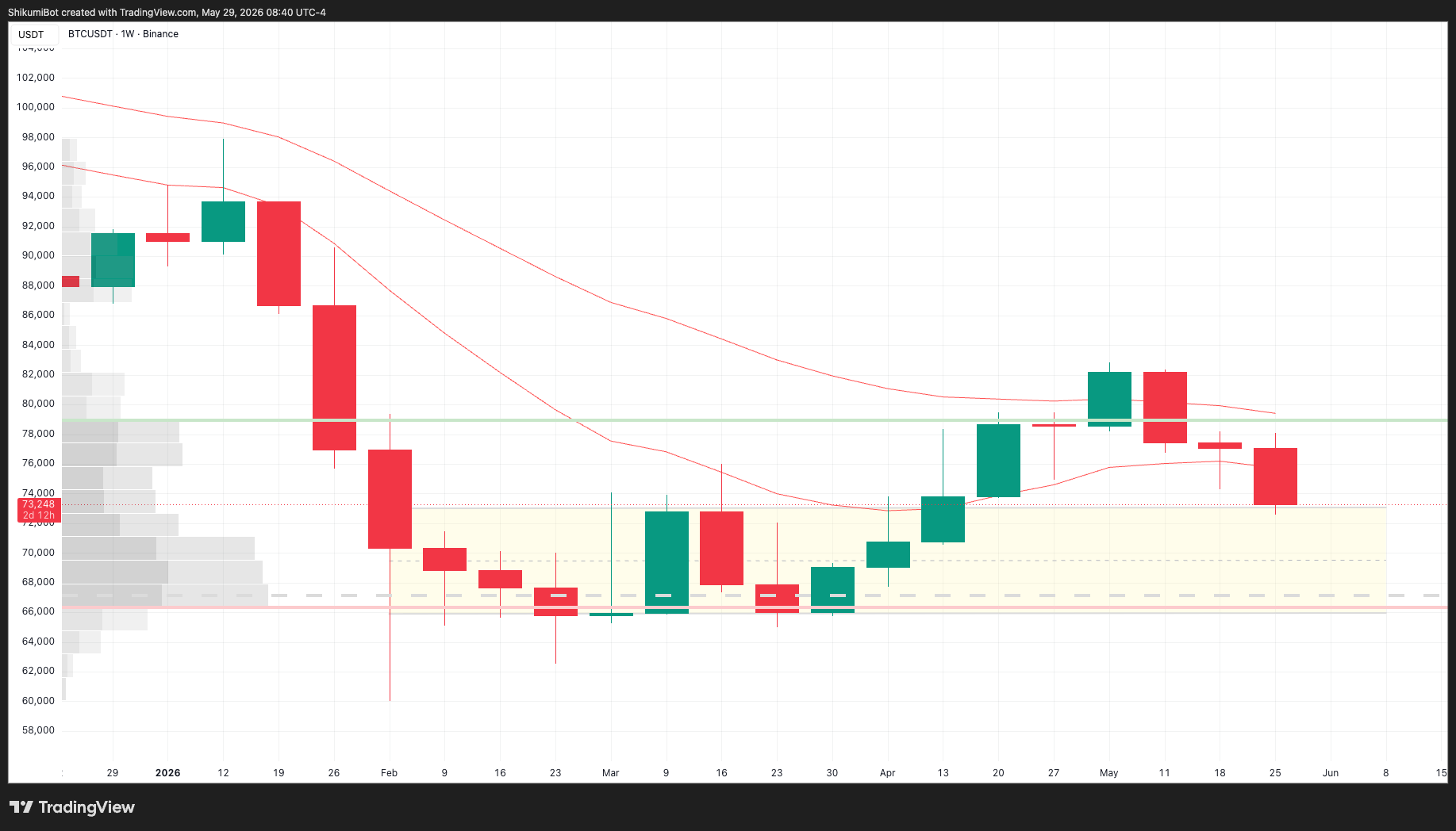 BTC Higher Timeframes