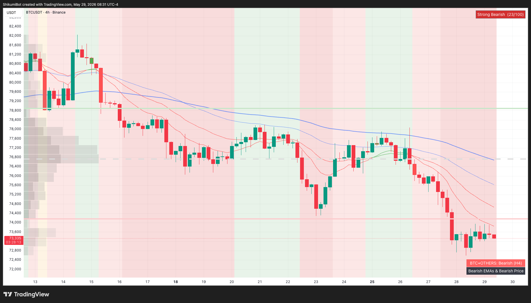 BTC Lower Timeframes