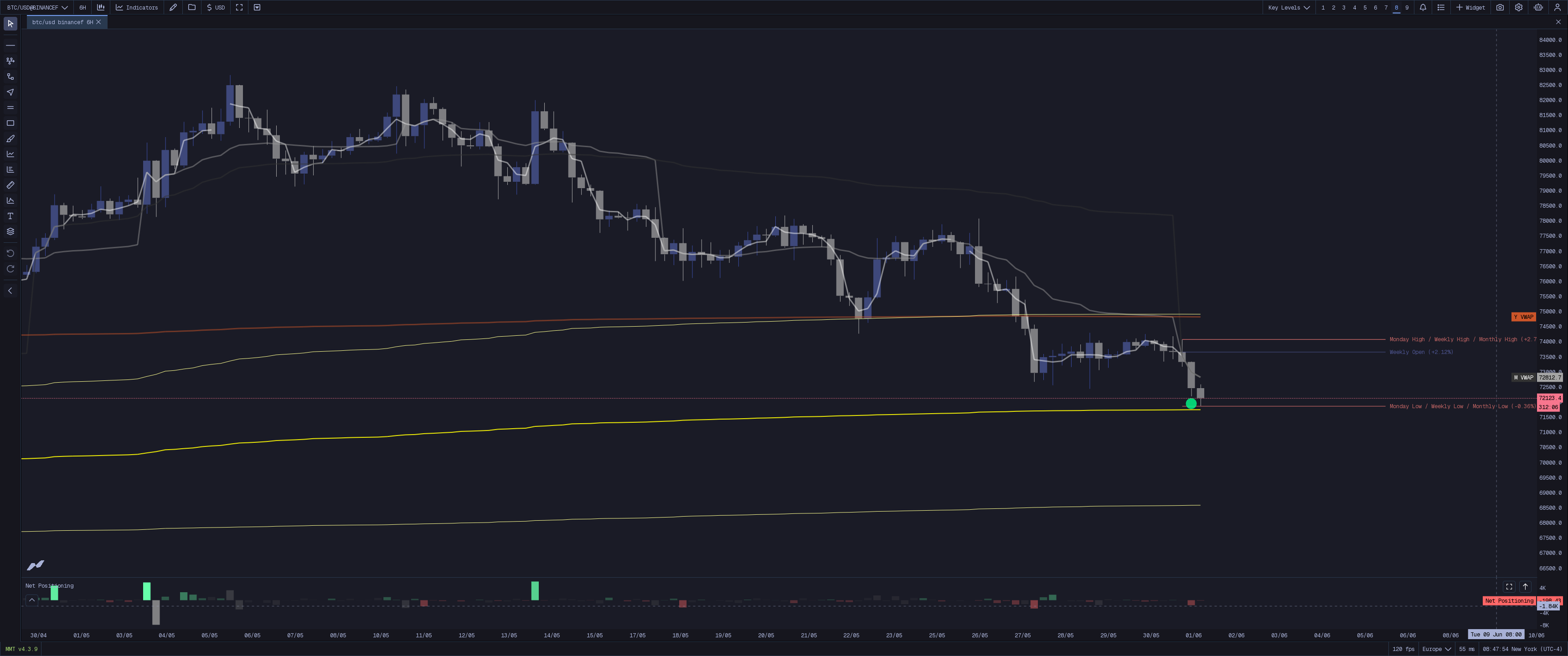 MMT Key Levels