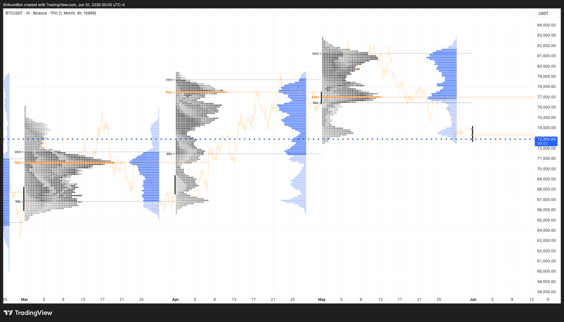 Monthly TPO