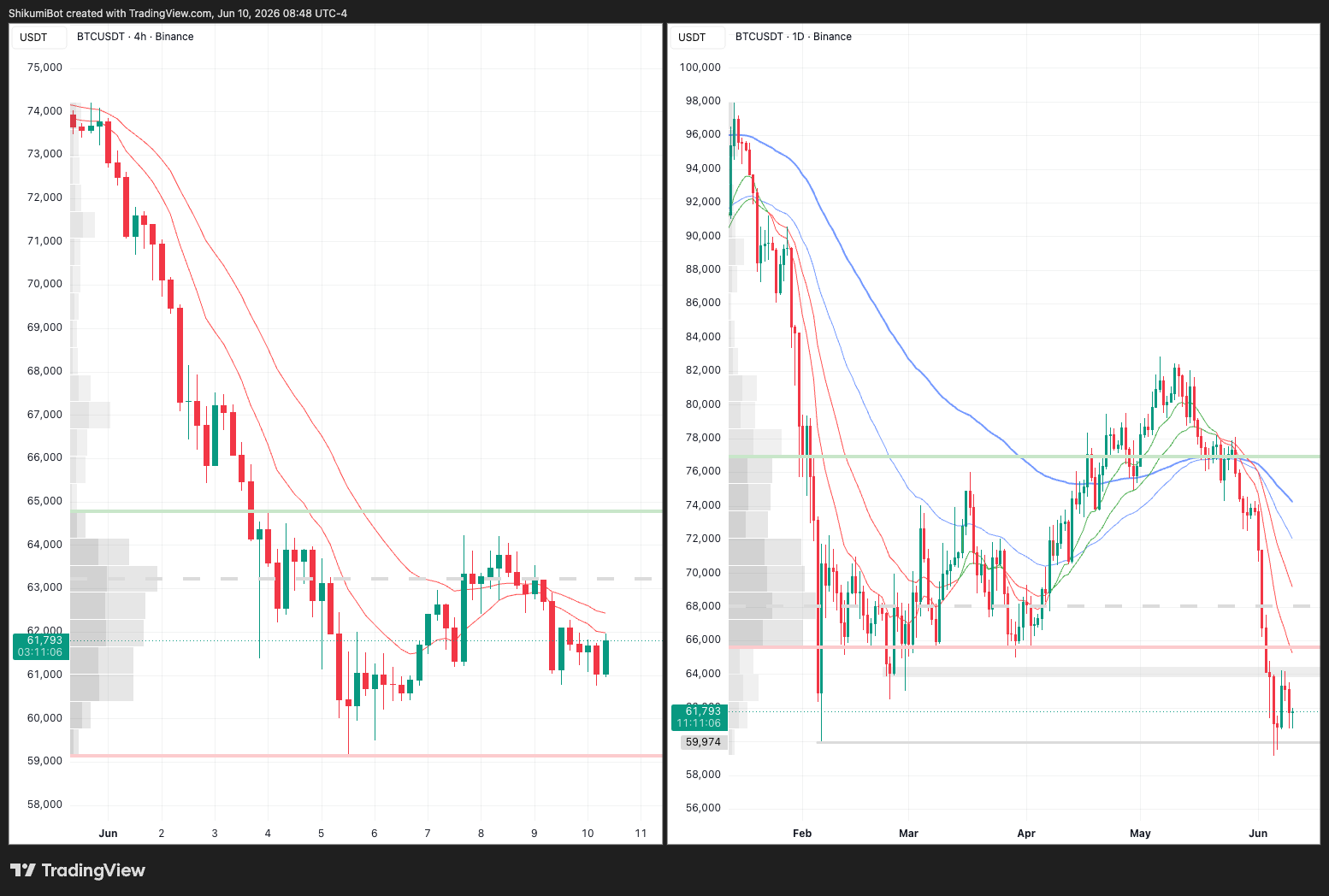 BTC Lower Timeframes