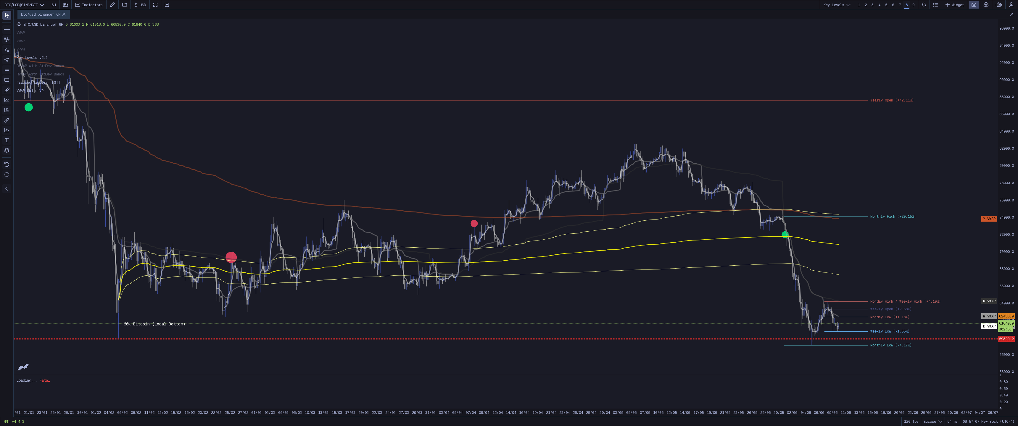 MMT Key Levels