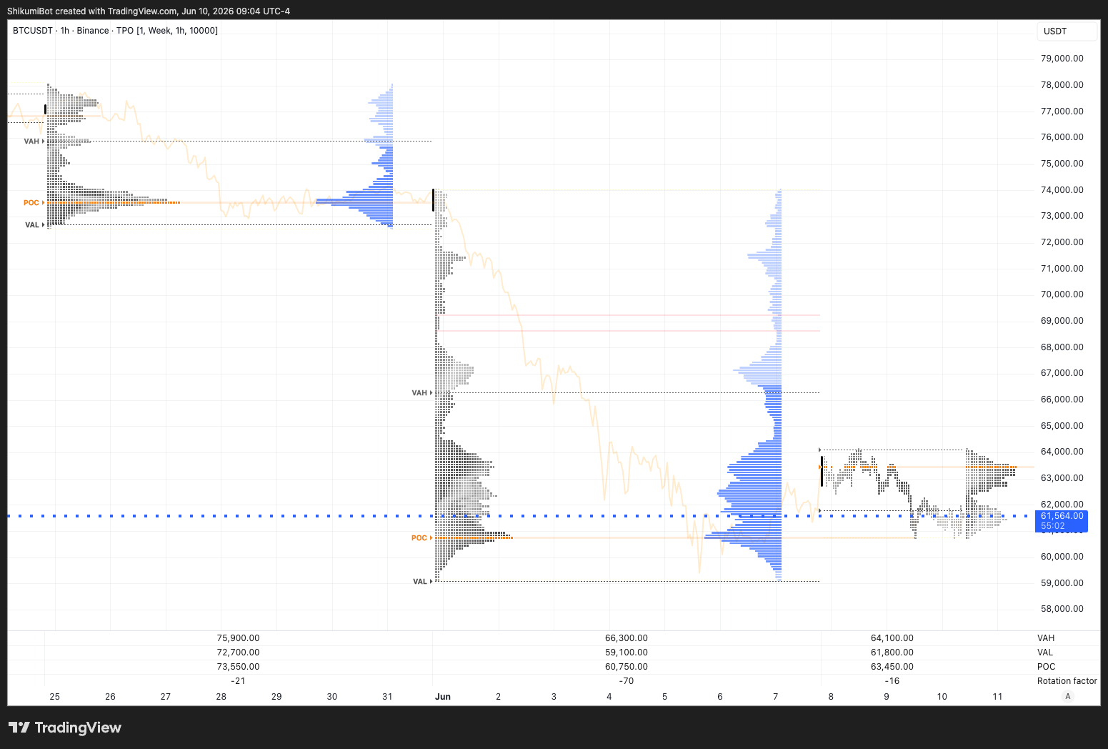 Weekly TPO