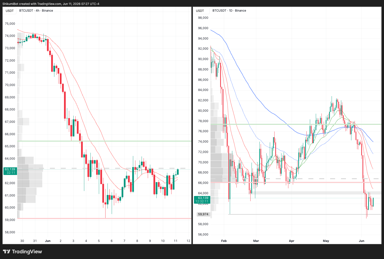BTC Lower Timeframes