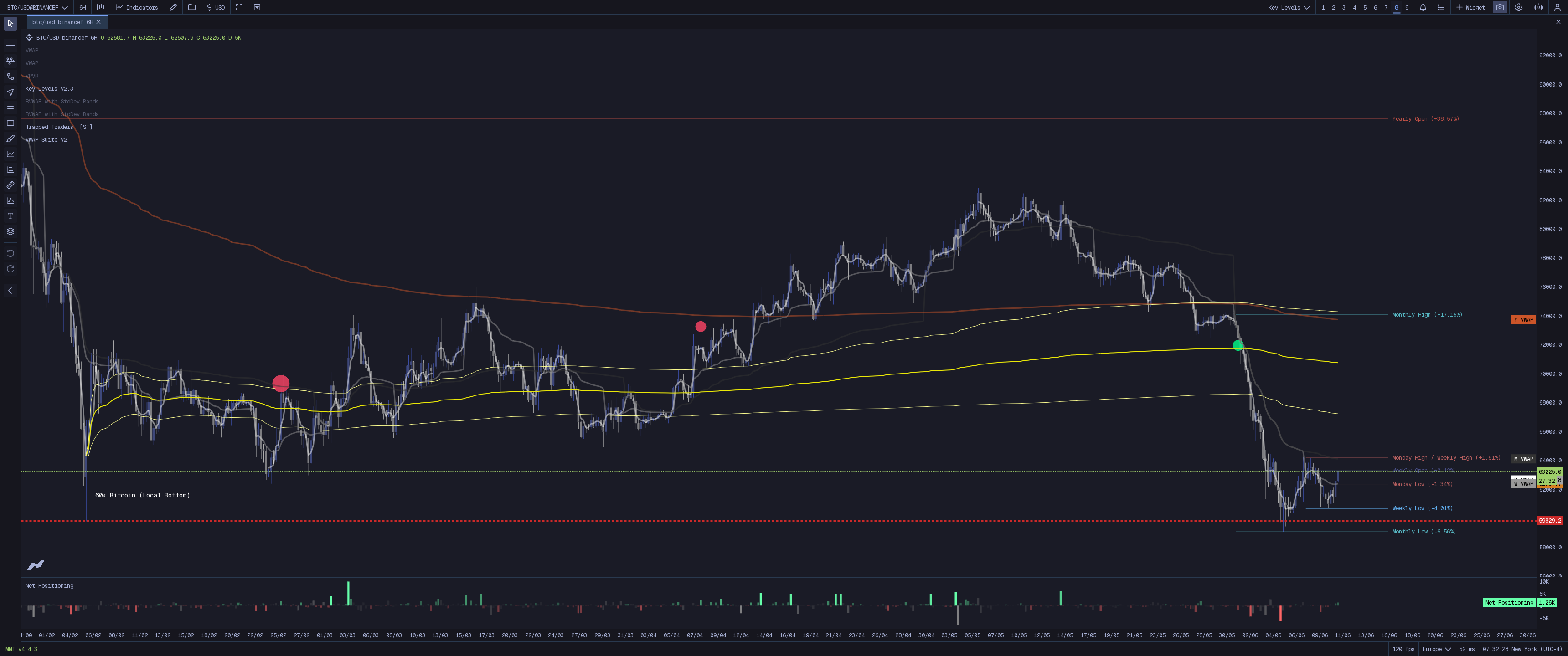 MMT Key Levels