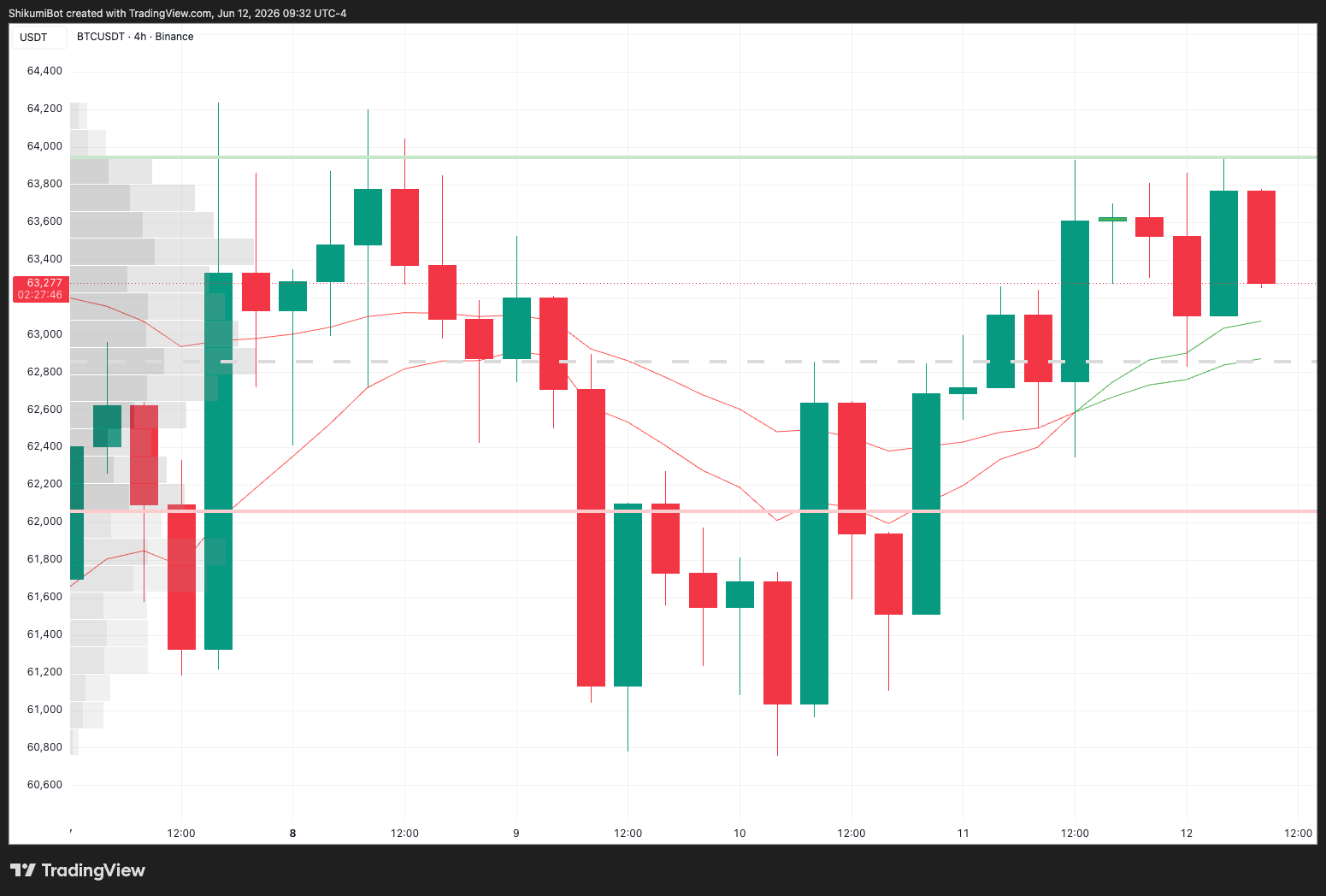 BTC Lower Timeframes