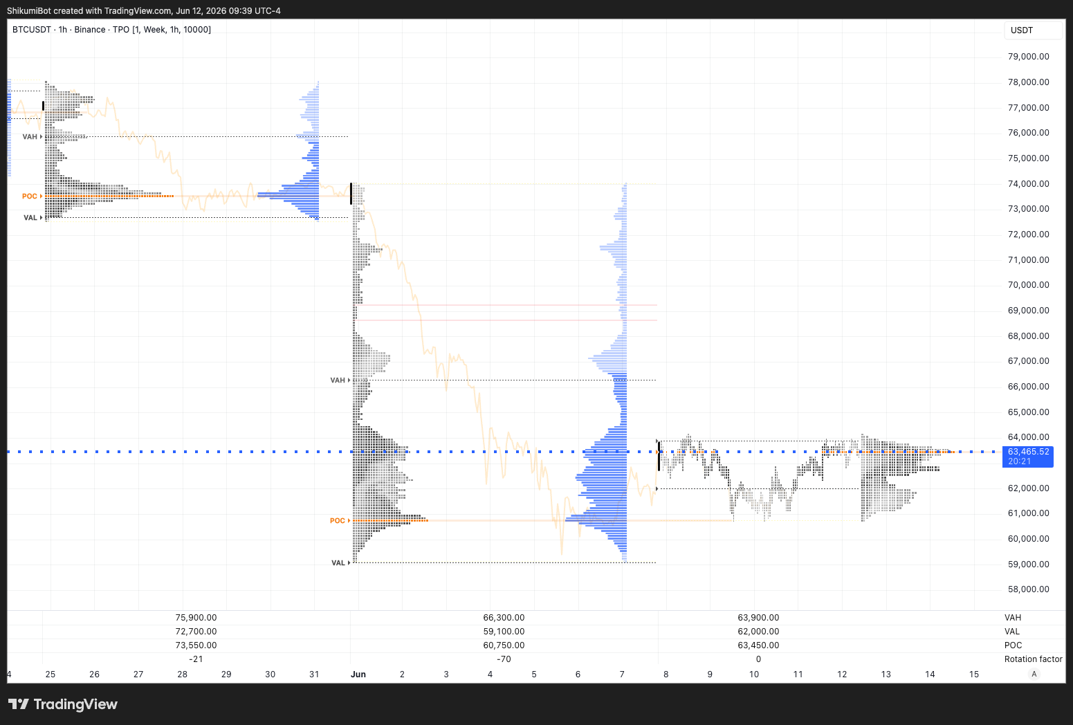 Weekly TPO