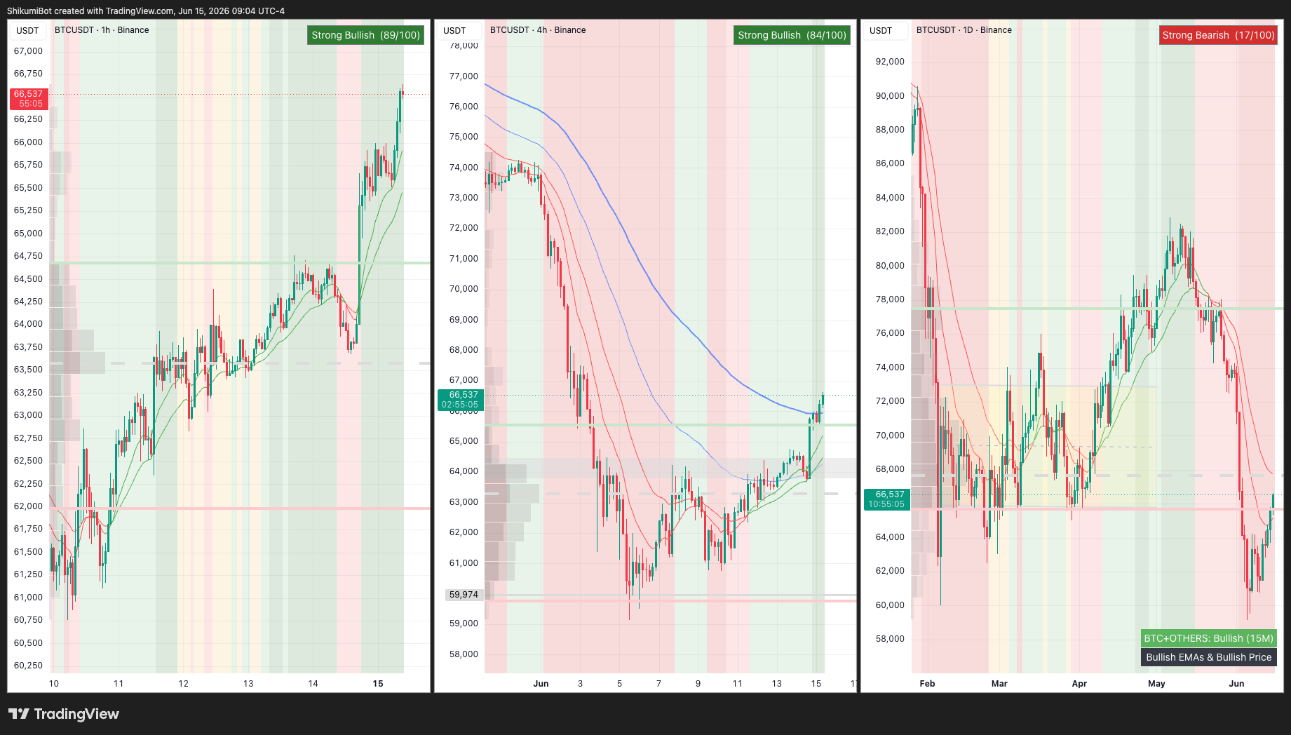 BTC Lower Timeframes