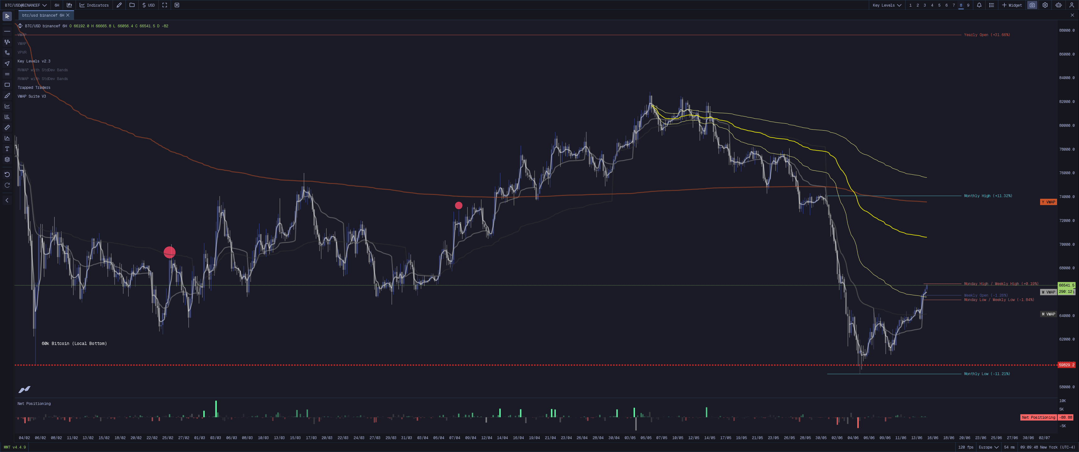 MMT Key Levels