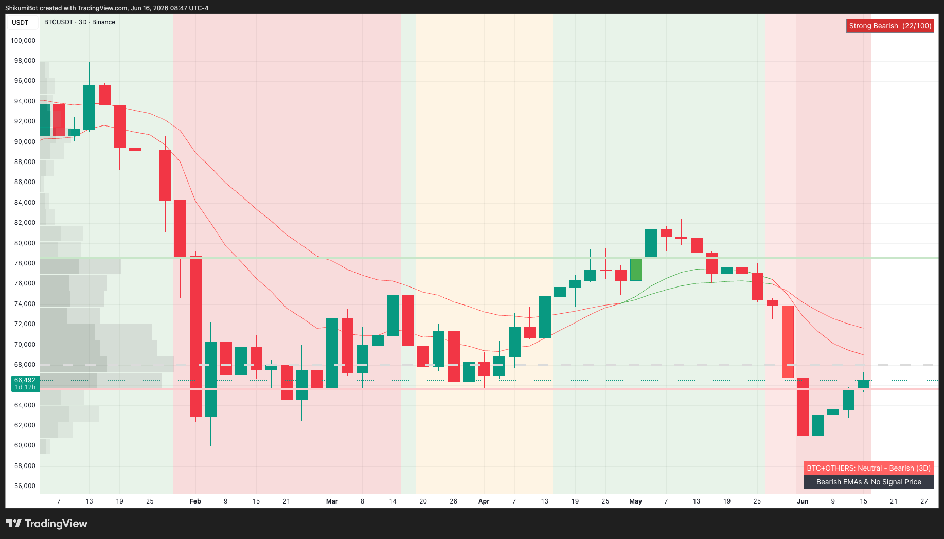 BTC Higher Timeframes