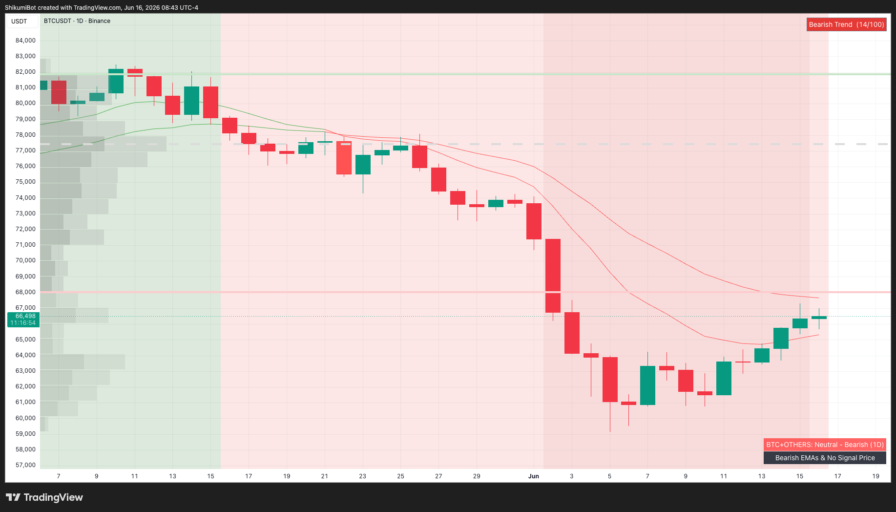 BTC Lower Timeframes