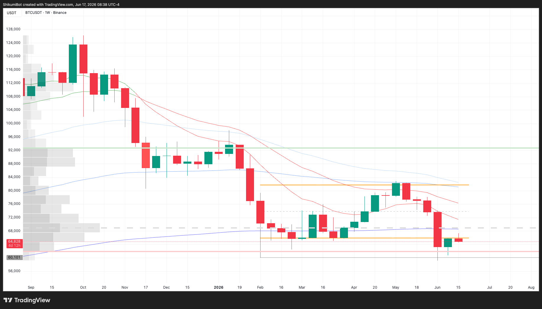 BTC Higher Timeframes