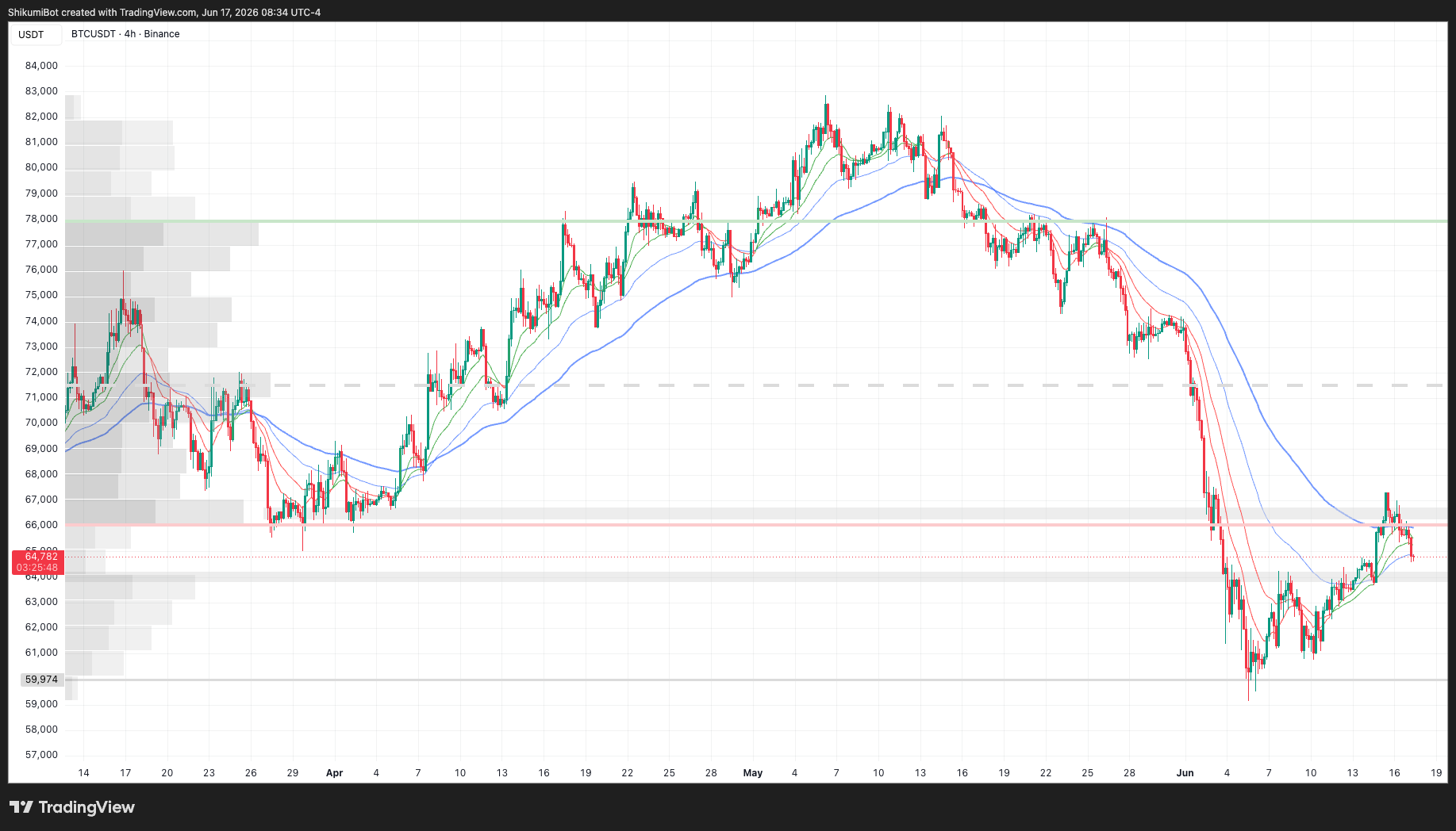 BTC Lower Timeframes