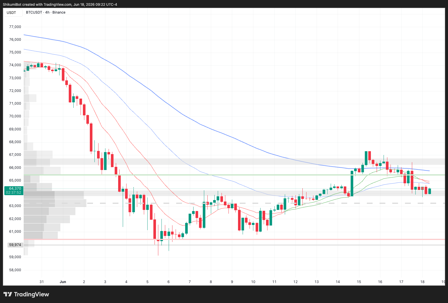 BTC Lower Timeframes