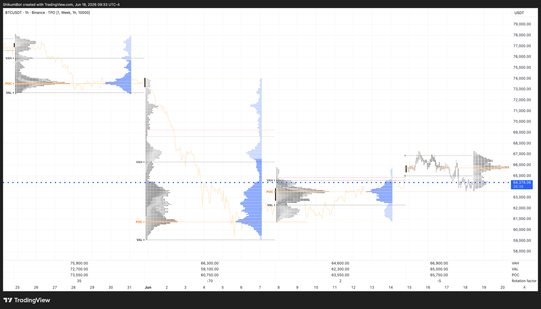 Weekly TPO