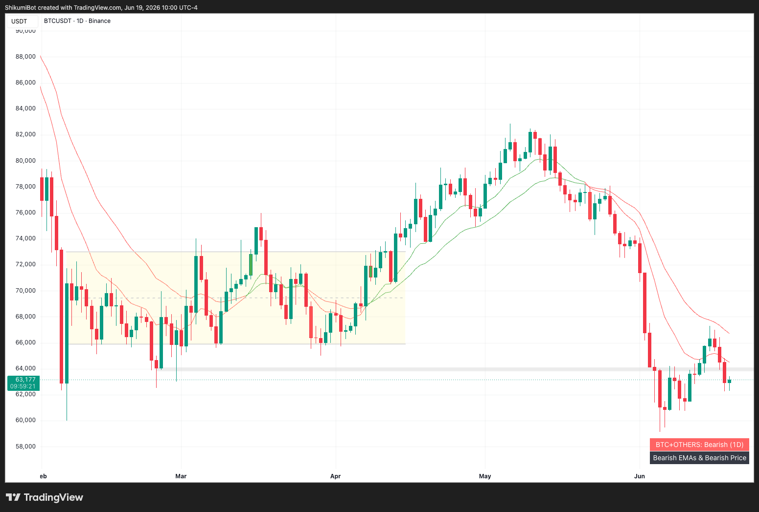 BTC Higher Timeframes