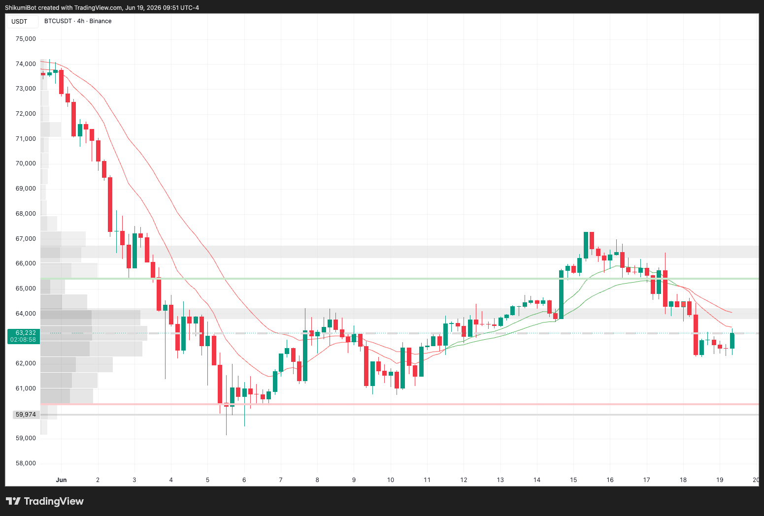 BTC Lower Timeframes