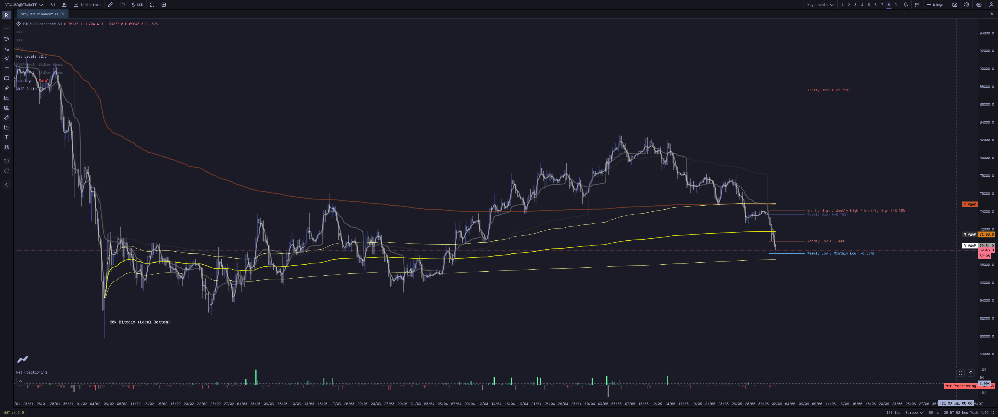 MMT Key Levels