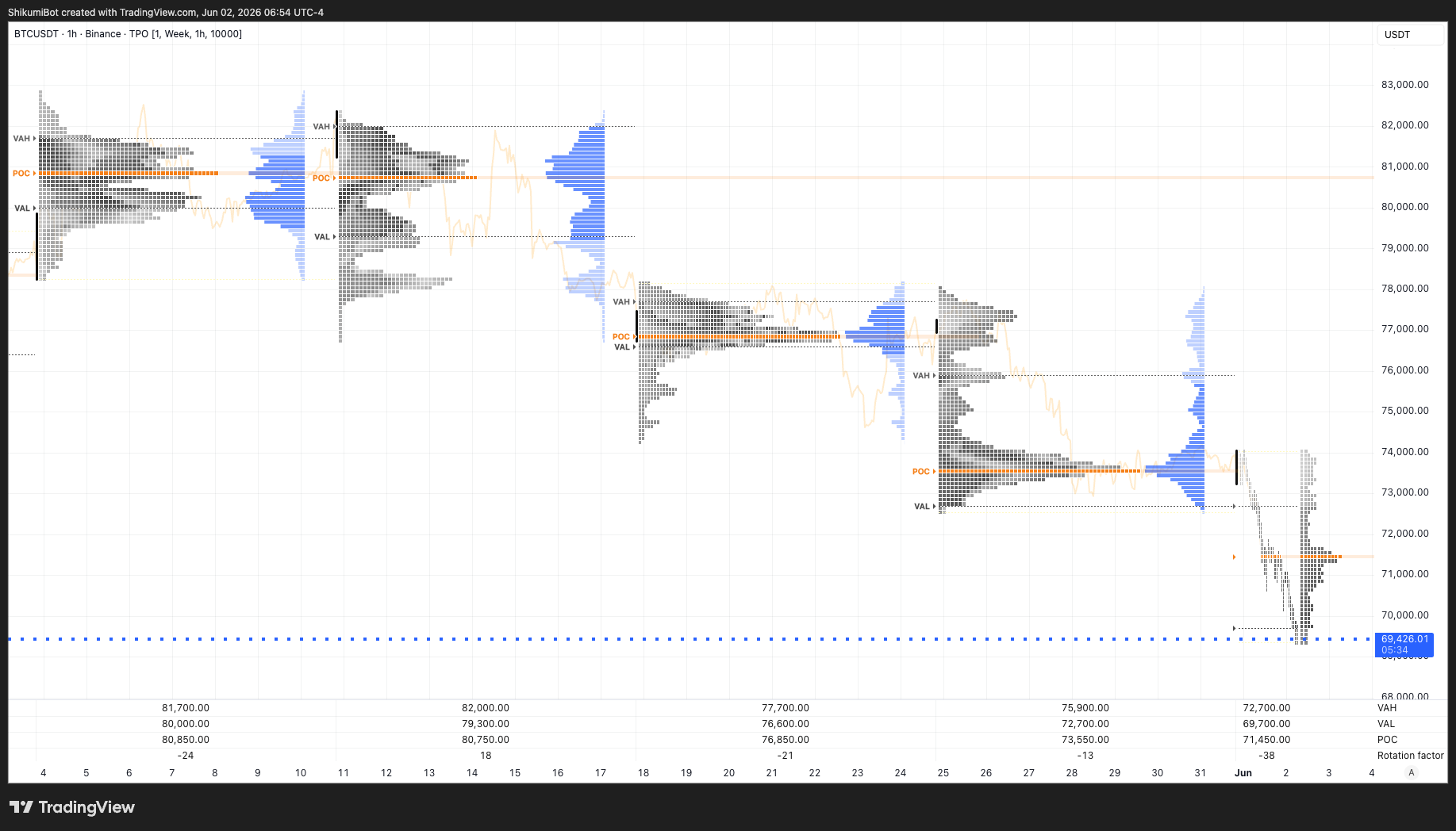 Weekly TPO