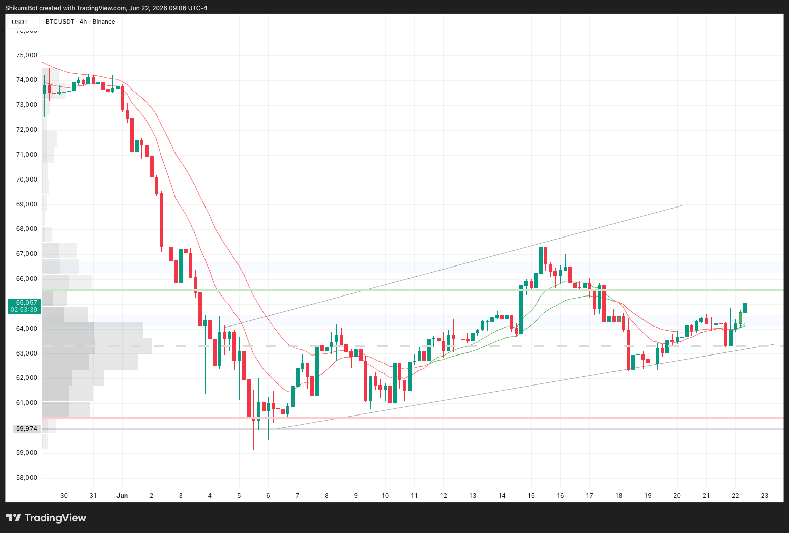 BTC Lower Timeframes