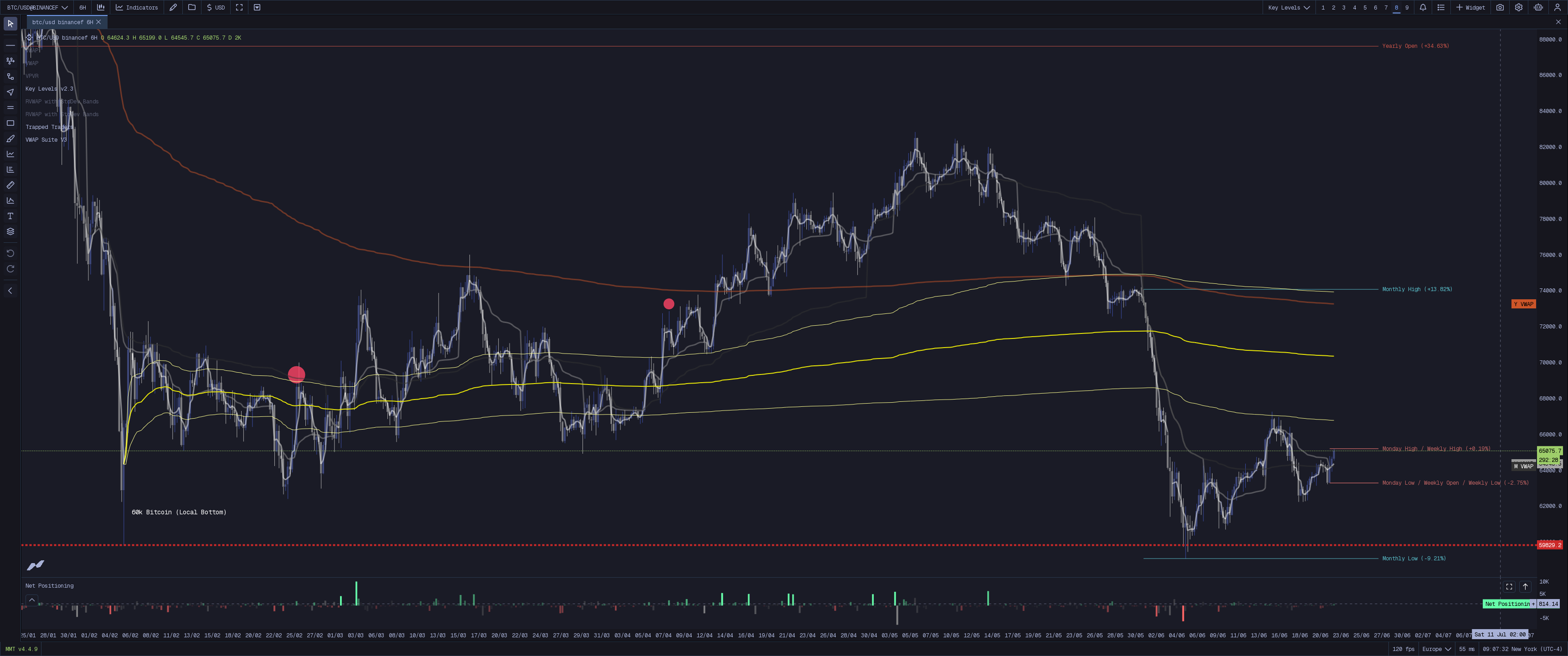 MMT Key Levels
