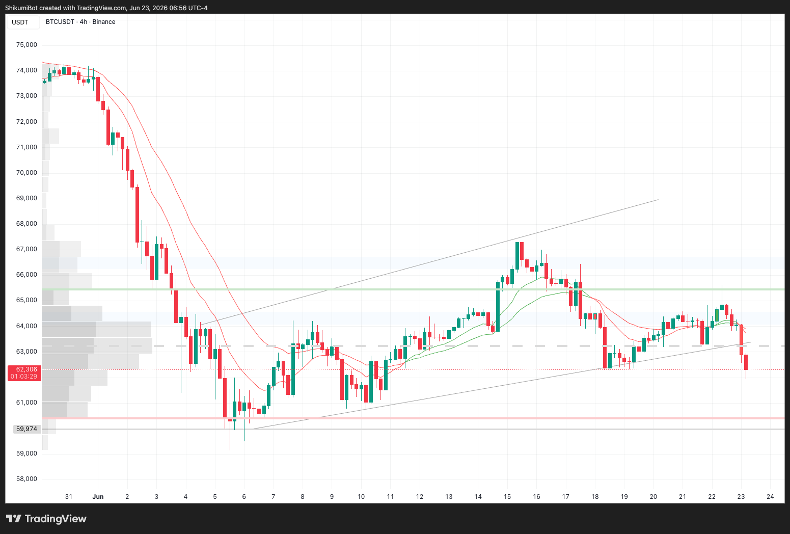 BTC Lower Timeframes