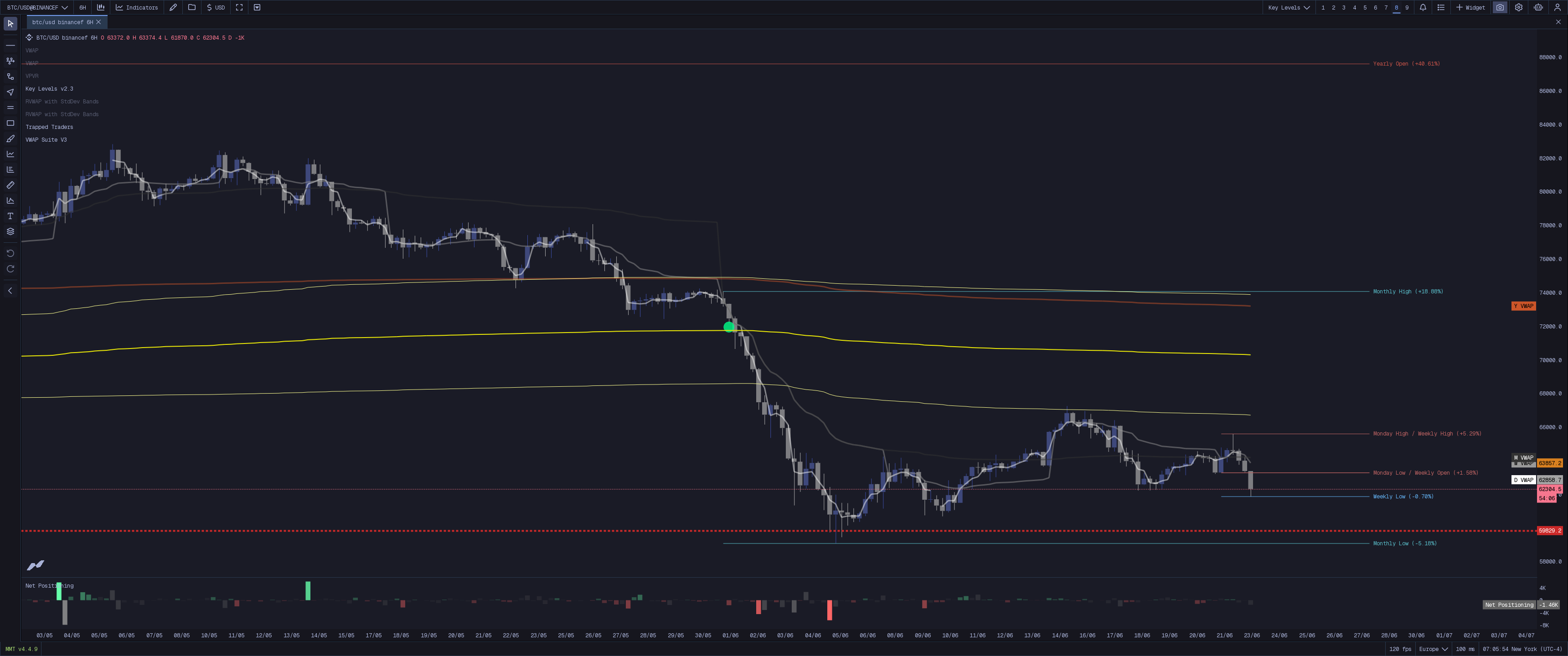 MMT Key Levels
