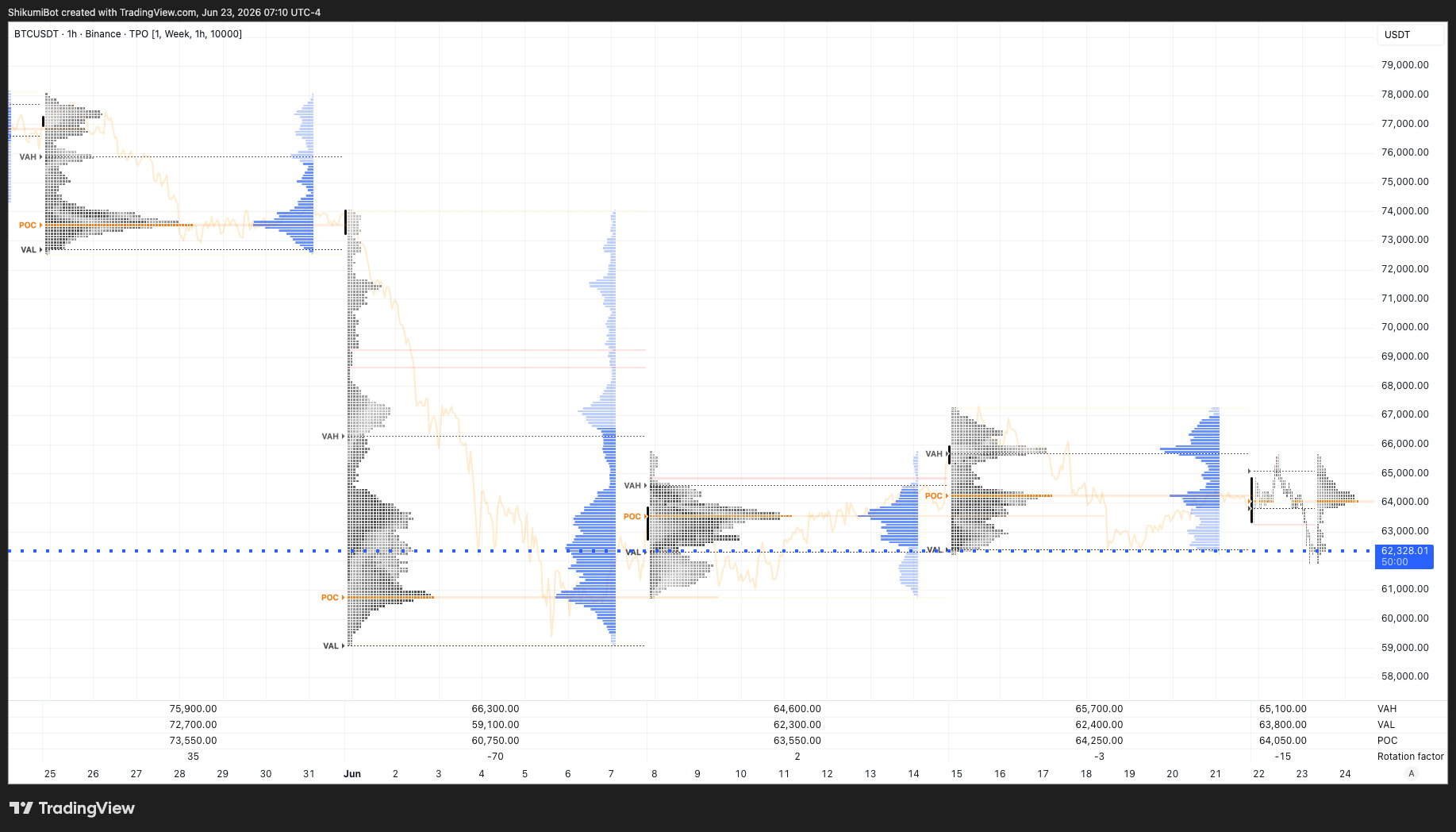Weekly TPO