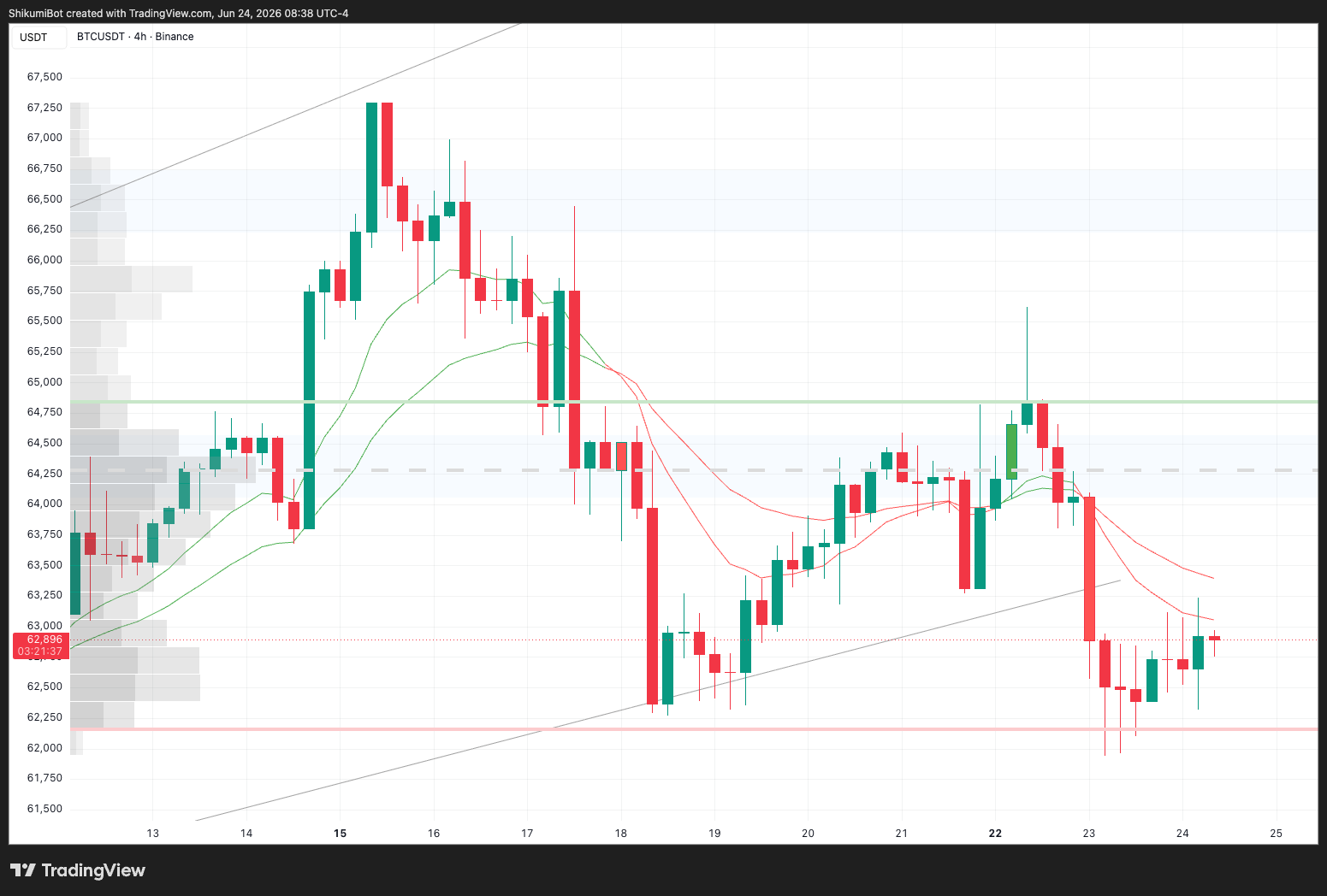 BTC Lower Timeframes