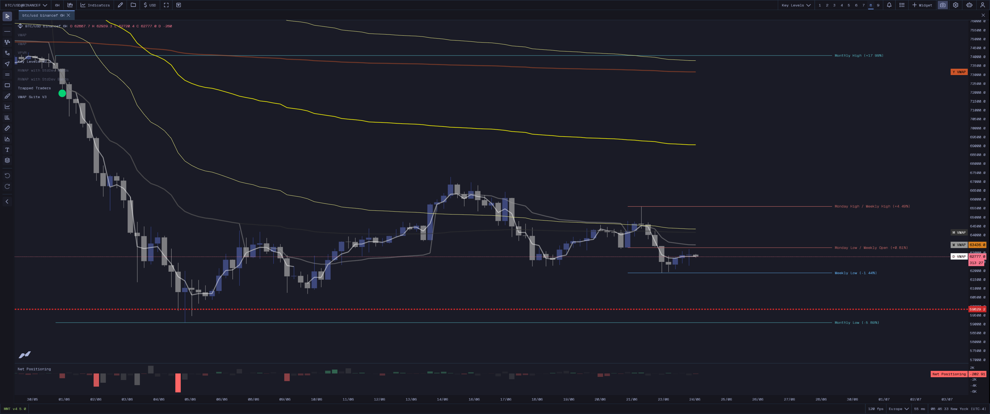 MMT Key Levels