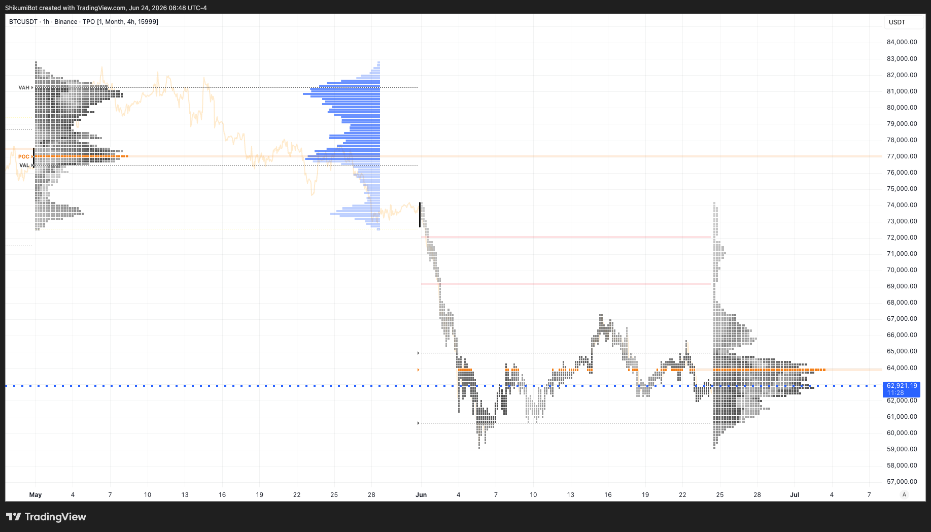 Monthly TPO