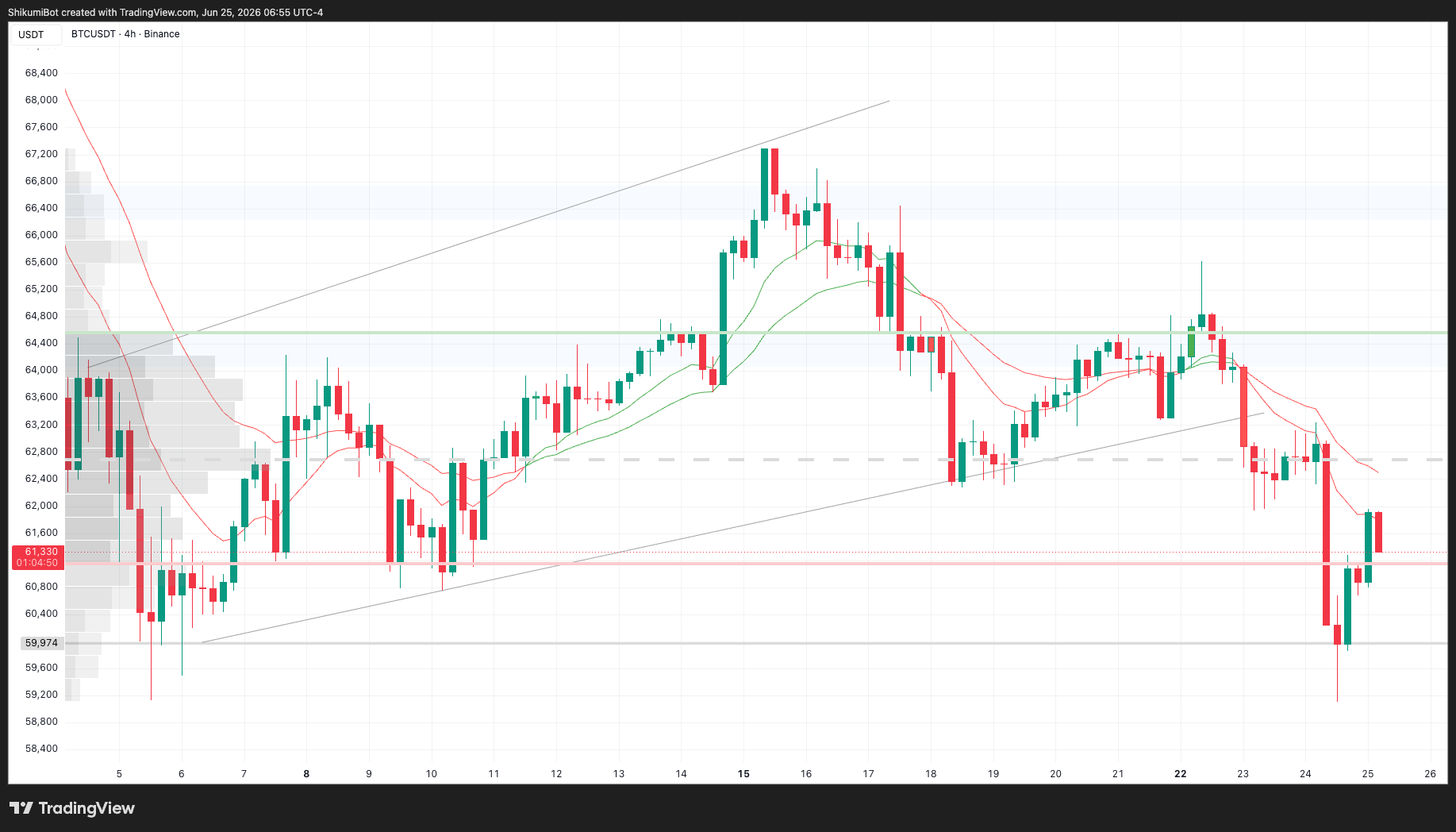 BTC Lower Timeframes