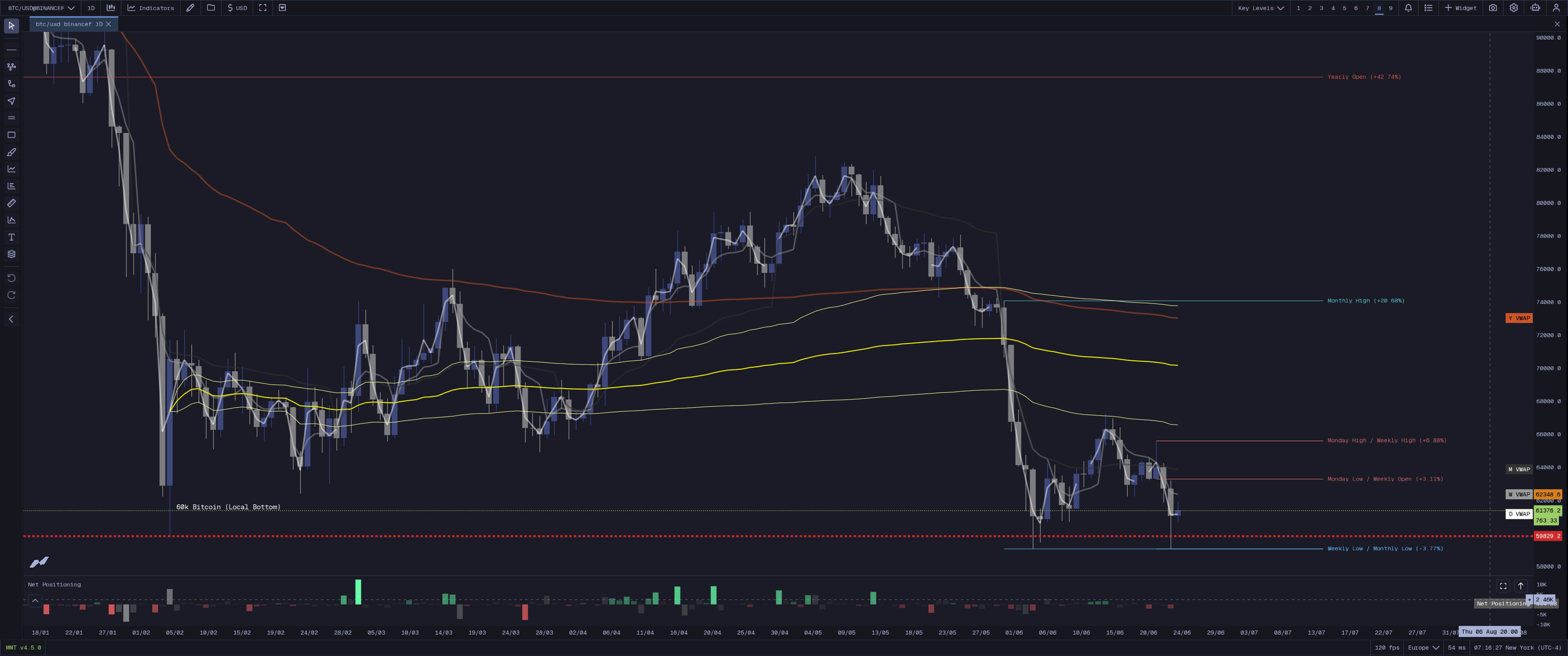 MMT Key Levels